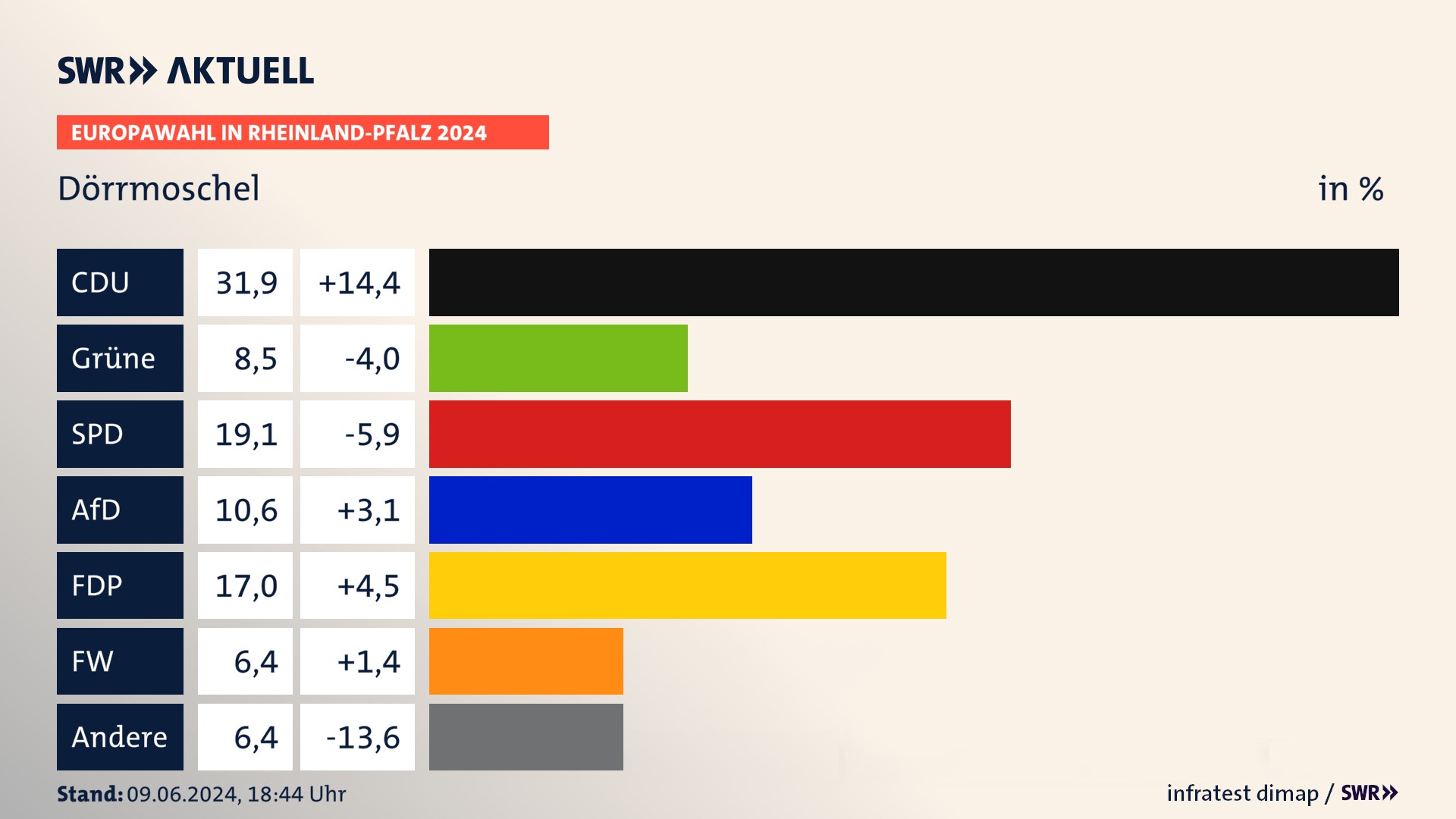 Europawahl 2024 Endergebnis Zweitstimme für Dörrmoschel. In Dörrmoschel erzielt die CDU 31,9 Prozent der gültigen  Stimmen. Die Grünen landen bei 8,5 Prozent. Die SPD erreicht 19,1 Prozent. Die AfD kommt auf 10,6 Prozent. Die FDP landet bei 17,0 Prozent. Die Freien Wähler erreichen 6,4 Prozent.