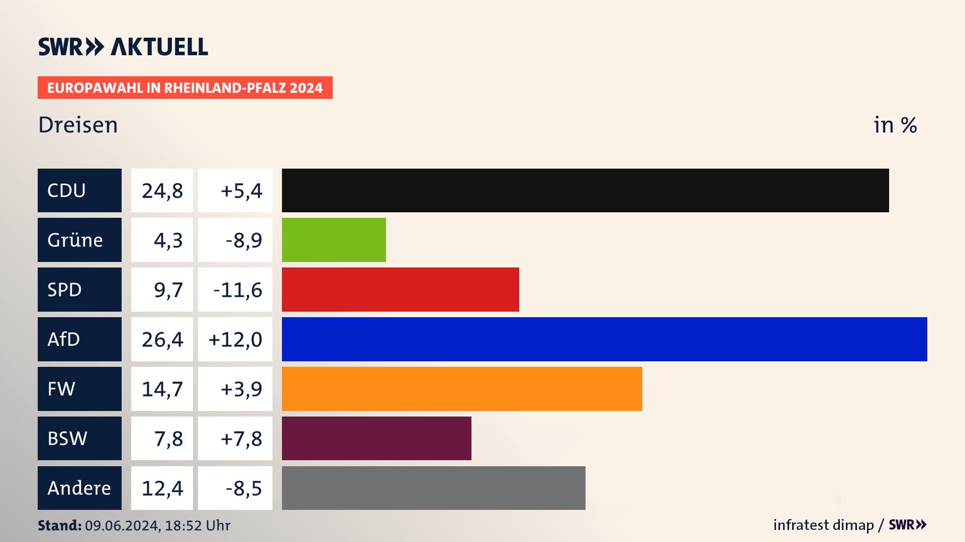 Europawahl 2024 Endergebnis Zweitstimme für Dreisen. In Dreisen erzielt die CDU 24,8 Prozent der gültigen  Stimmen. Die Grünen landen bei 4,3 Prozent. Die SPD erreicht 9,7 Prozent. Die AfD kommt auf 26,4 Prozent. Die Freien Wähler landen bei 14,7 Prozent. Die 2019 nicht angetretene Partei BSW bekommt 7,8 Prozent.