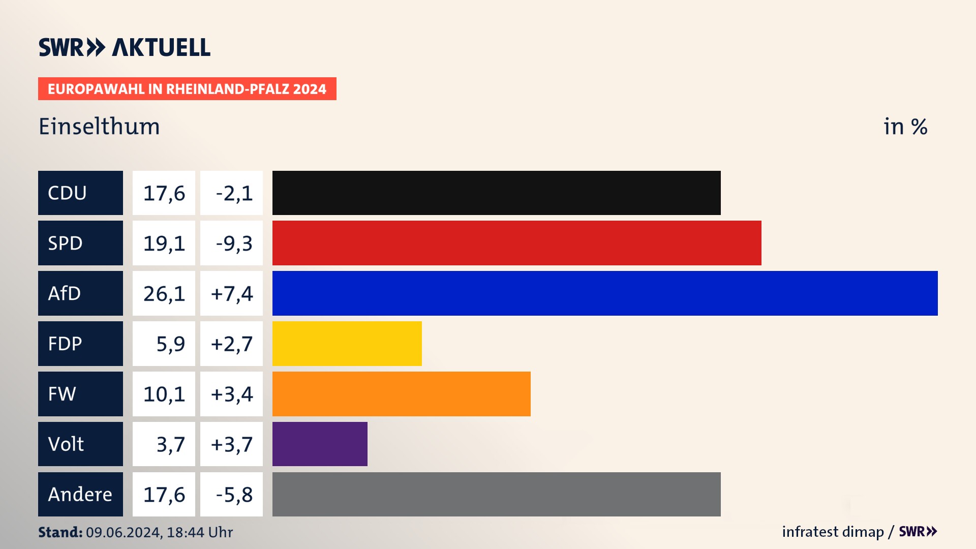 Europawahl 2024 Endergebnis Zweitstimme für Einselthum. In Einselthum erzielt die CDU 17,6 Prozent der gültigen  Stimmen. Die SPD landet bei 19,1 Prozent. Die AfD erreicht 26,1 Prozent. Die FDP kommt auf 5,9 Prozent. Die Freien Wähler landen bei 10,1 Prozent. Die Partei Volt erreicht 3,7 Prozent.