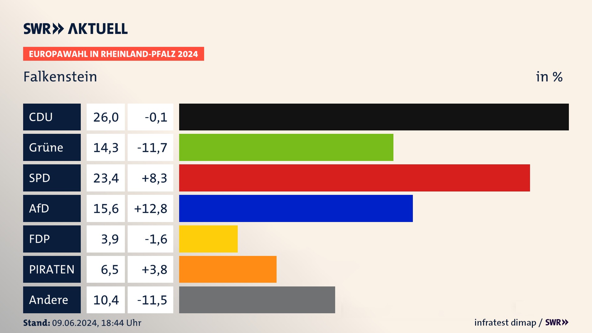 Europawahl 2024 Endergebnis Zweitstimme für Falkenstein. In Falkenstein erzielt die CDU 26,0 Prozent der gültigen  Stimmen. Die Grünen landen bei 14,3 Prozent. Die SPD erreicht 23,4 Prozent. Die AfD kommt auf 15,6 Prozent. Die FDP landet bei 3,9 Prozent. Die PIRATEN erreichen 6,5 Prozent.