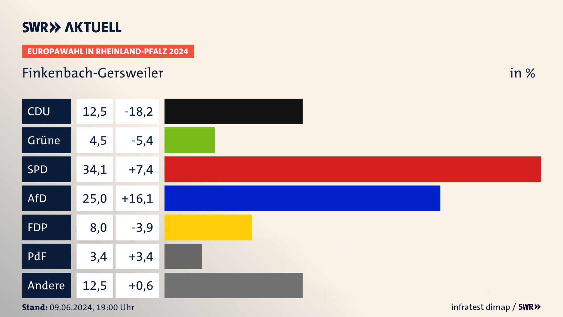 Europawahl 2024 Endergebnis Zweitstimme für Finkenbach-Gersweiler. In Finkenbach-Gersweiler erzielt die CDU 12,5 Prozent der gültigen  Stimmen. Die Grünen landen bei 4,5 Prozent. Die SPD erreicht 34,1 Prozent. Die AfD kommt auf 25,0 Prozent. Die FDP landet bei 8,0 Prozent. Die 2019 nicht angetretene PdF bekommt 3,4 Prozent.