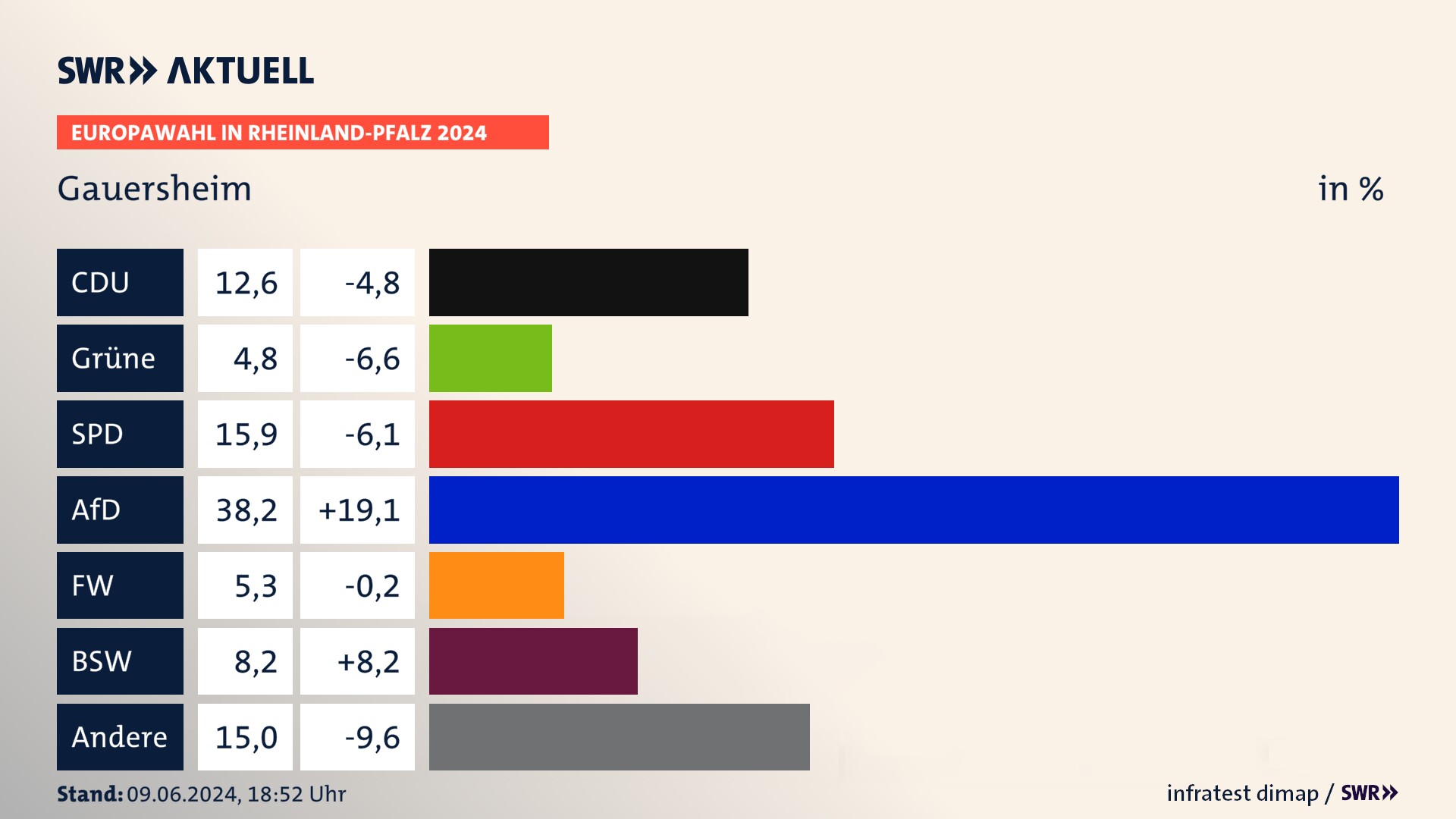 Europawahl 2024 Endergebnis Zweitstimme für Gauersheim. In Gauersheim erzielt die CDU 12,6 Prozent der gültigen  Stimmen. Die SPD landet bei 15,9 Prozent. Die AfD erreicht 38,2 Prozent. Die FDP kommt auf 4,8 Prozent. Die Freien Wähler landen bei 5,3 Prozent. Die 2019 nicht angetretene Partei BSW bekommt 8,2 Prozent.