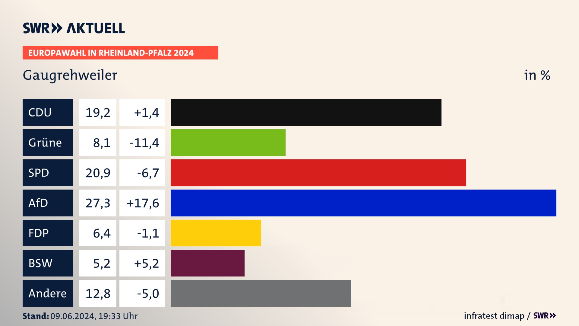 Europawahl 2024 Endergebnis Zweitstimme für Gaugrehweiler. In Gaugrehweiler erzielt die CDU 19,2 Prozent der gültigen  Stimmen. Die Grünen landen bei 8,1 Prozent. Die SPD erreicht 20,9 Prozent. Die AfD kommt auf 27,3 Prozent. Die FDP landet bei 6,4 Prozent. Die 2019 nicht angetretene Partei BSW bekommt 5,2 Prozent.