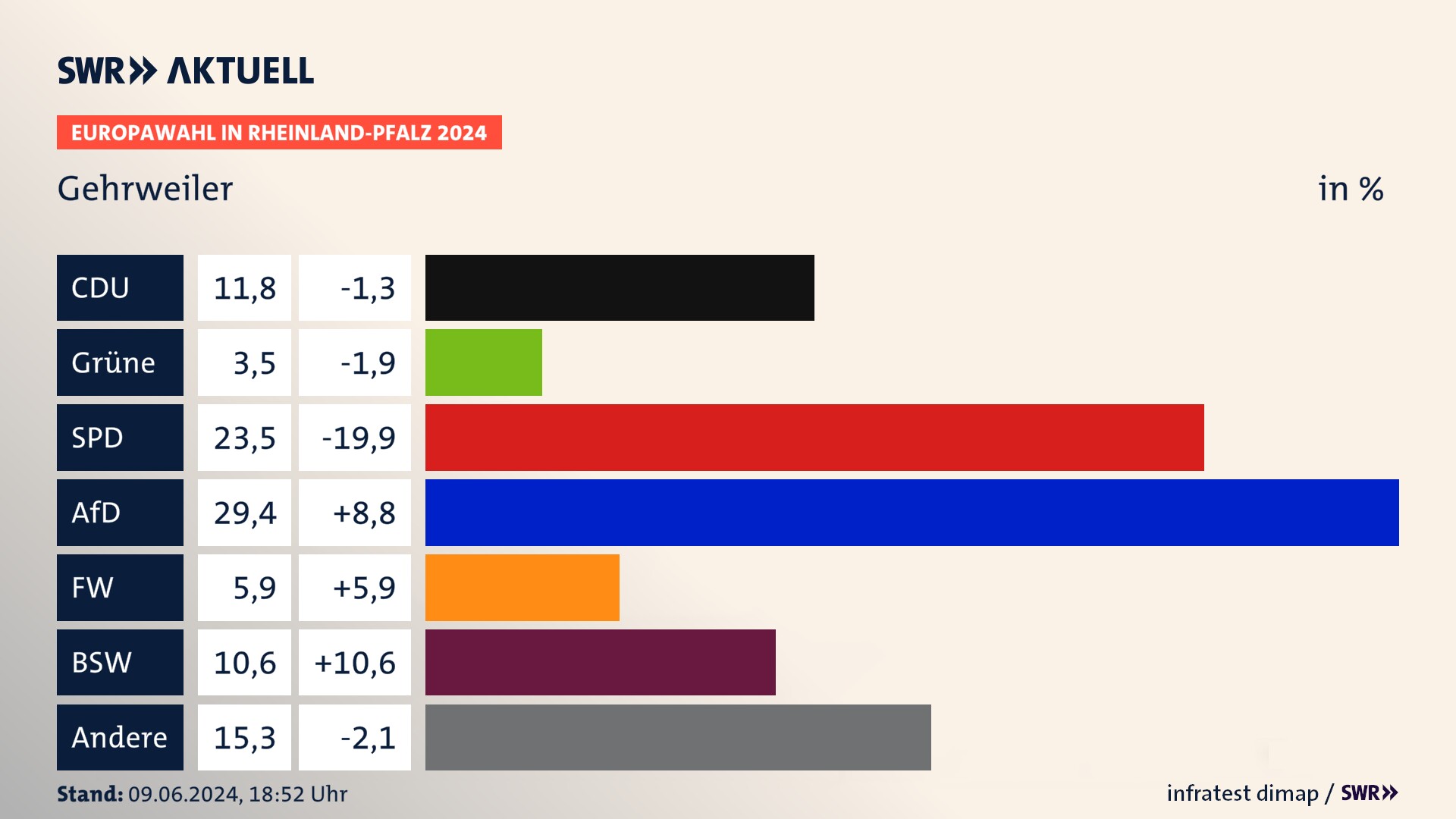 Europawahl 2024 Endergebnis Zweitstimme für Gehrweiler. In Gehrweiler erzielt die CDU 11,8 Prozent der gültigen  Stimmen. Die SPD landet bei 23,5 Prozent. Die AfD erreicht 29,4 Prozent. Die Freien Wähler kommen auf 5,9 Prozent. Die Tierschutzpartei landet bei 3,5 Prozent. Die 2019 nicht angetretene Partei BSW bekommt 10,6 Prozent.