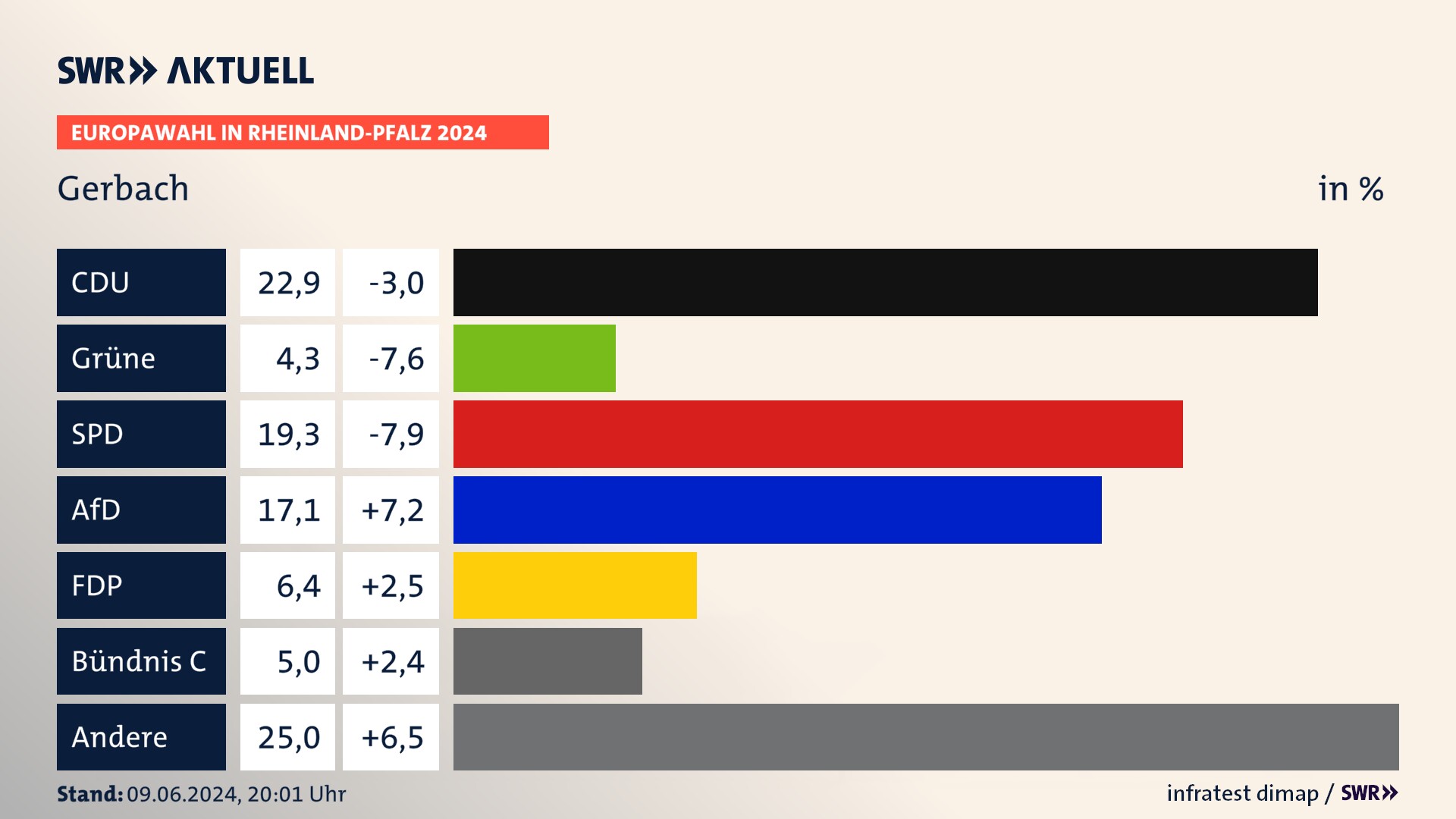 Europawahl 2024 Endergebnis Zweitstimme für Gerbach. In Gerbach erzielt die CDU 22,9 Prozent der gültigen  Stimmen. Die SPD landet bei 19,3 Prozent. Die AfD erreicht 17,1 Prozent. Die FDP kommt auf 6,4 Prozent. Die Partei Bündnis C landet bei 5,0 Prozent. Die 2019 nicht angetretene Partei BSW bekommt 4,3 Prozent.