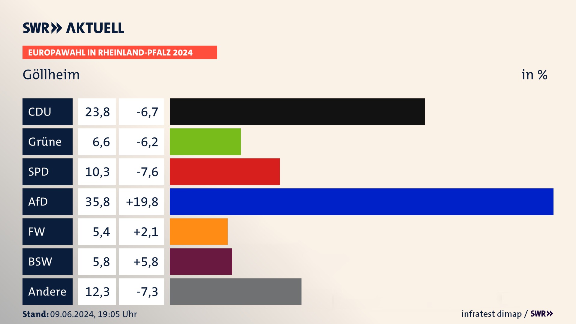 Europawahl 2024 Endergebnis Zweitstimme für Göllheim. In Göllheim erzielt die CDU 23,8 Prozent der gültigen  Stimmen. Die Grünen landen bei 6,6 Prozent. Die SPD erreicht 10,3 Prozent. Die AfD kommt auf 35,8 Prozent. Die Freien Wähler landen bei 5,4 Prozent. Die 2019 nicht angetretene Partei BSW bekommt 5,8 Prozent.