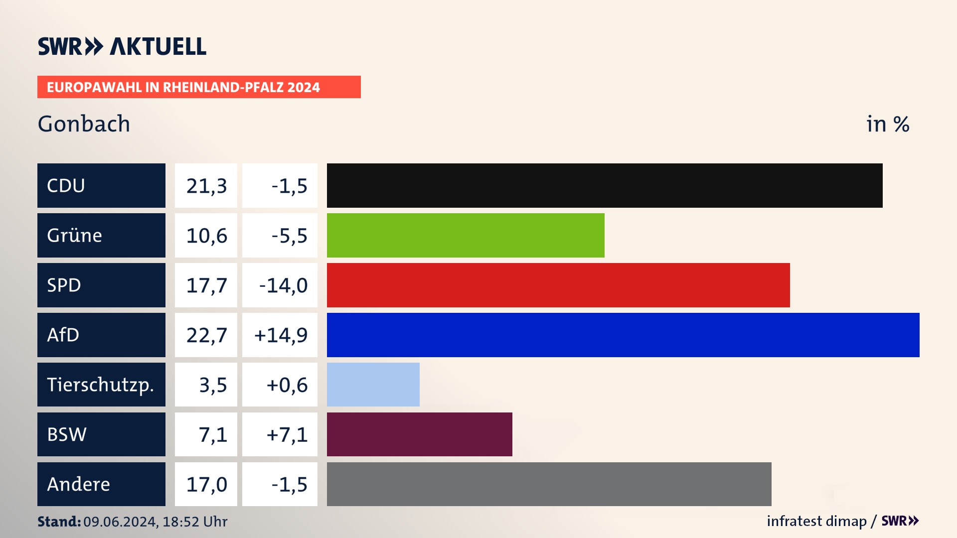 Europawahl 2024 Endergebnis Zweitstimme für Gonbach. In Gonbach erzielt die CDU 21,3 Prozent der gültigen  Stimmen. Die Grünen landen bei 10,6 Prozent. Die SPD erreicht 17,7 Prozent. Die AfD kommt auf 22,7 Prozent. Die Tierschutzpartei landet bei 3,5 Prozent. Die 2019 nicht angetretene Partei BSW bekommt 7,1 Prozent.