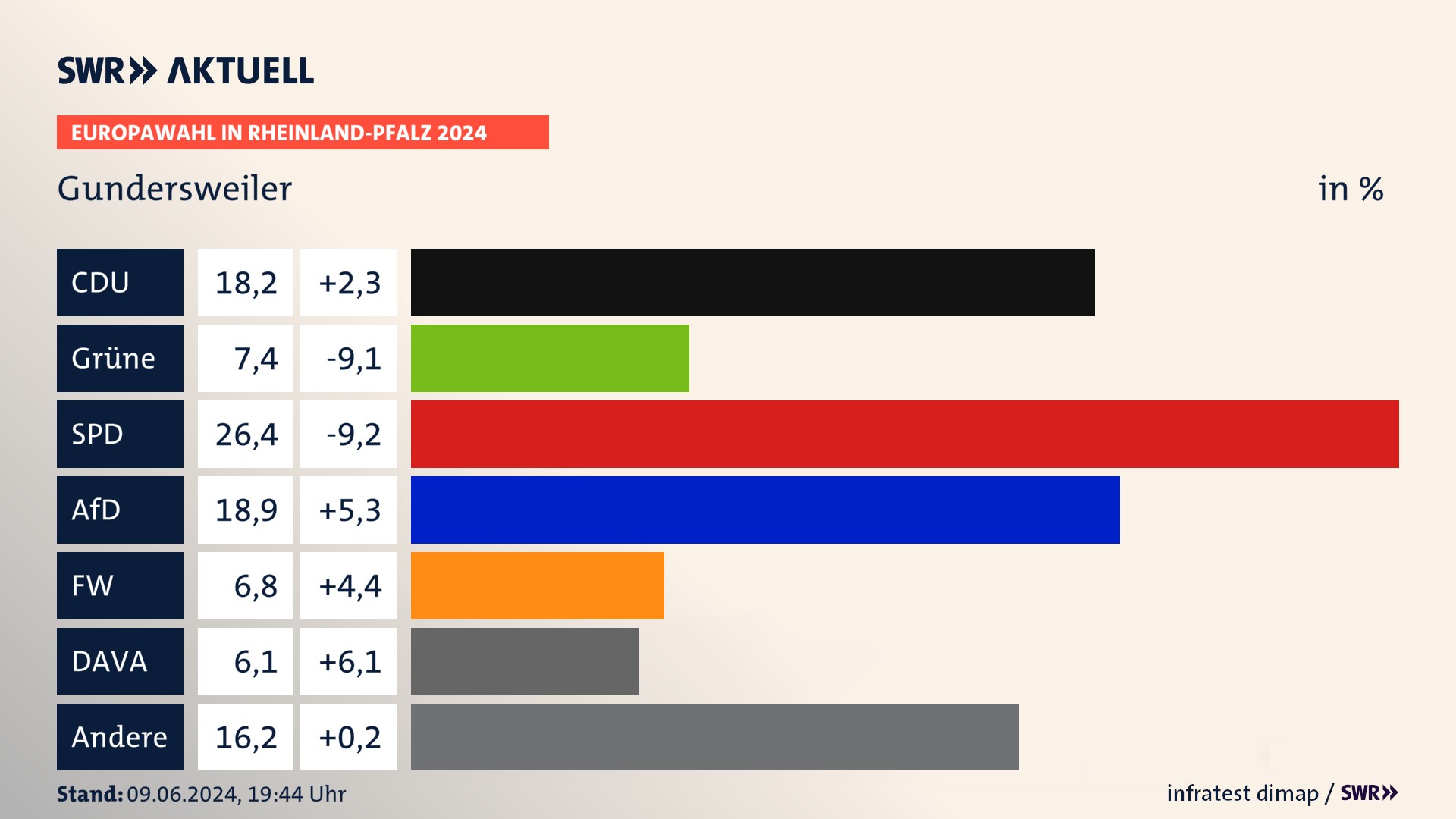 Europawahl 2024 Endergebnis Zweitstimme für Gundersweiler. In Gundersweiler erzielt die CDU 18,2 Prozent der gültigen  Stimmen. Die Grünen landen bei 7,4 Prozent. Die SPD erreicht 26,4 Prozent. Die AfD kommt auf 18,9 Prozent. Die Freien Wähler landen bei 6,8 Prozent. Die 2019 nicht angetretene Partei DAVA bekommt 6,1 Prozent.