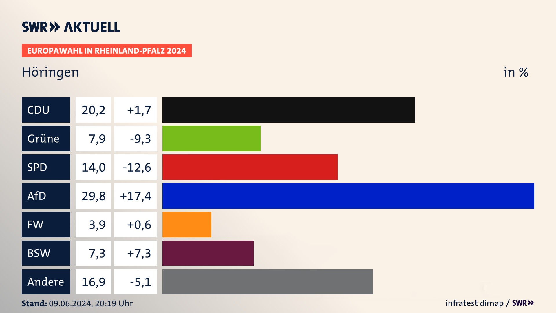 Europawahl 2024 Endergebnis Zweitstimme für Höringen. In Höringen erzielt die CDU 20,2 Prozent der gültigen  Stimmen. Die Grünen landen bei 7,9 Prozent. Die SPD erreicht 14,0 Prozent. Die AfD kommt auf 29,8 Prozent. Die Freien Wähler landen bei 3,9 Prozent. Die 2019 nicht angetretene Partei BSW bekommt 7,3 Prozent.