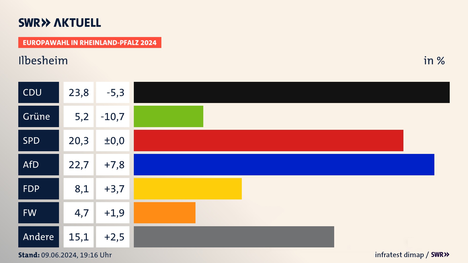 Europawahl 2024 Endergebnis Zweitstimme für Ilbesheim. In Ilbesheim erzielt die CDU 23,8 Prozent der gültigen  Stimmen. Die Grünen landen bei 5,2 Prozent. Die SPD erreicht 20,3 Prozent. Die AfD kommt auf 22,7 Prozent. Die FDP landet bei 8,1 Prozent. Die Freien Wähler erreichen 4,7 Prozent.