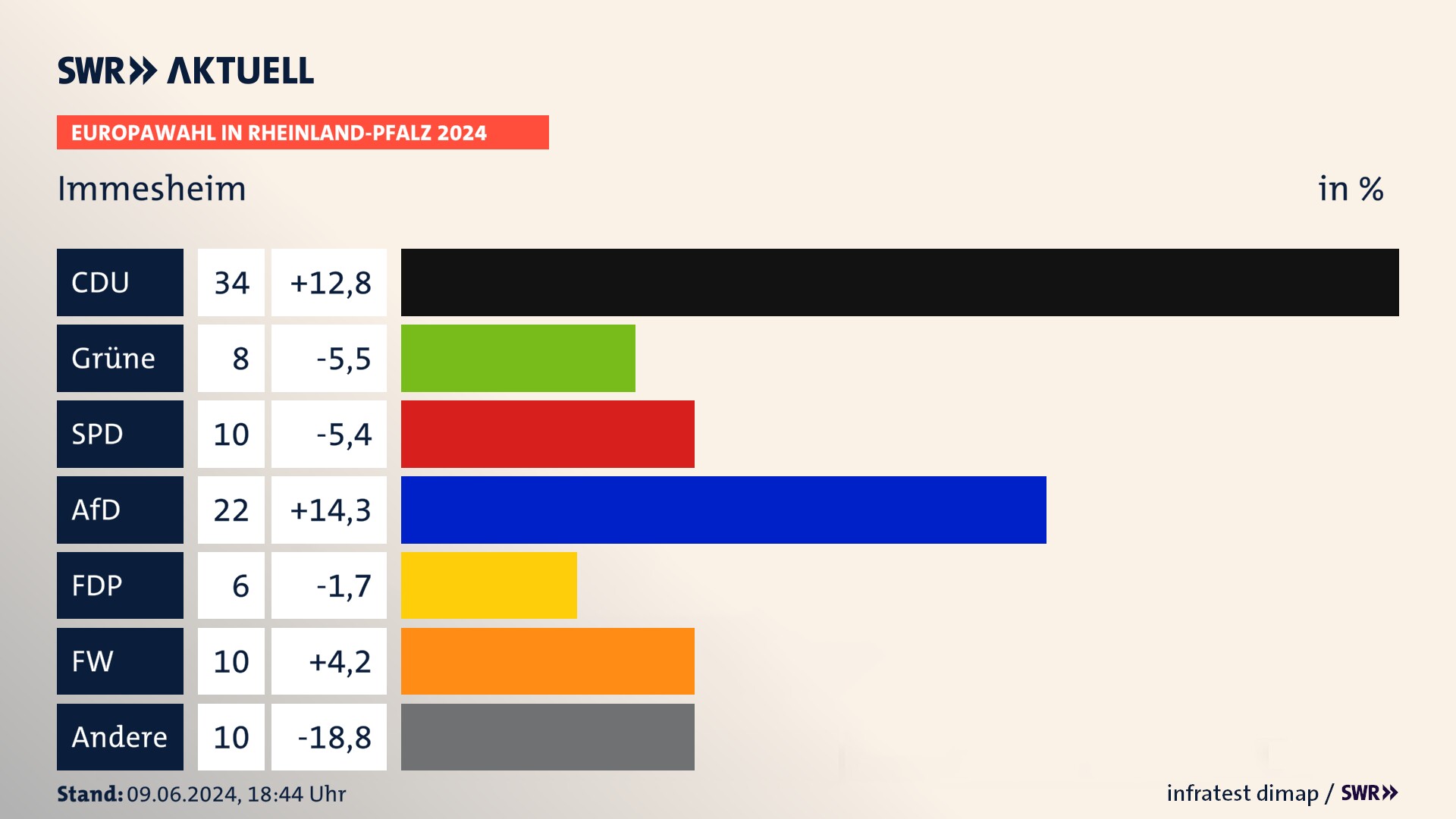 Europawahl 2024 Endergebnis Zweitstimme für Immesheim. In Immesheim erzielt die CDU 34,0 Prozent der gültigen  Stimmen. Die Grünen landen bei 8,0 Prozent. Die SPD erreicht 10,0 Prozent. Die AfD kommt auf 22,0 Prozent. Die FDP landet bei 6,0 Prozent. Die Freien Wähler erreichen 10,0 Prozent.