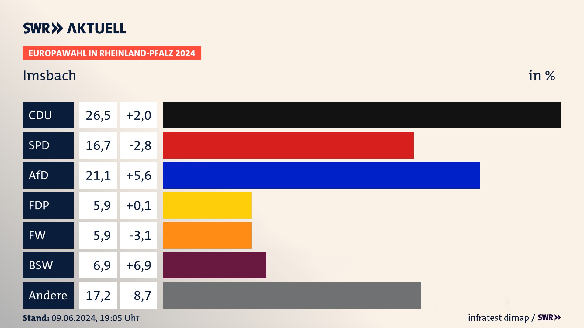 Europawahl 2024 Endergebnis Zweitstimme für Imsbach. In Imsbach erzielt die CDU 26,5 Prozent der gültigen  Stimmen. Die SPD landet bei 16,7 Prozent. Die AfD erreicht 21,1 Prozent. Die FDP kommt auf 5,9 Prozent. Die Freien Wähler landen bei 5,9 Prozent. Die 2019 nicht angetretene Partei BSW bekommt 6,9 Prozent.
