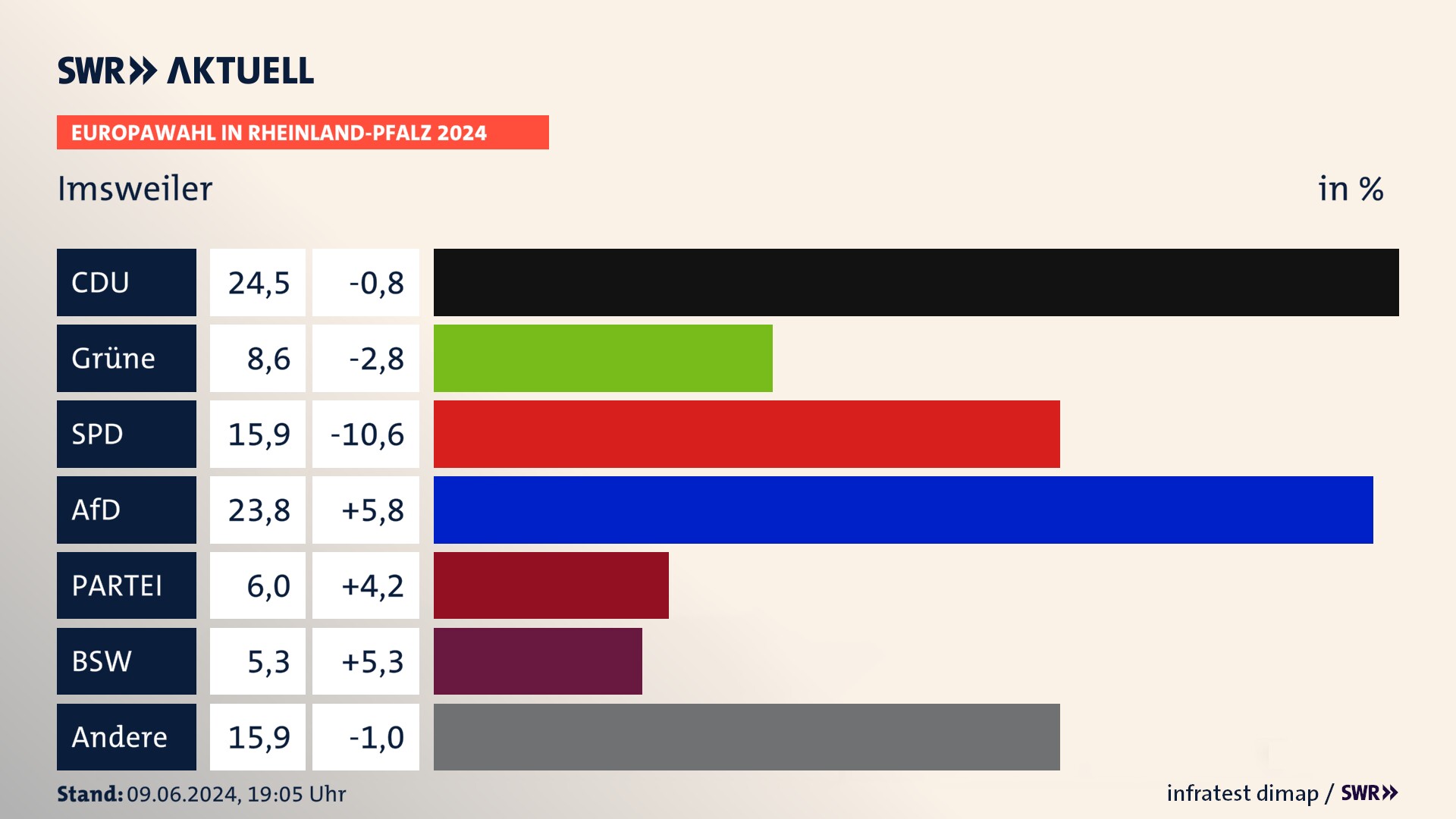 Europawahl 2024 Endergebnis Zweitstimme für Imsweiler. In Imsweiler erzielt die CDU 24,5 Prozent der gültigen  Stimmen. Die Grünen landen bei 8,6 Prozent. Die SPD erreicht 15,9 Prozent. Die AfD kommt auf 23,8 Prozent. Die Partei landet bei 6,0 Prozent. Die 2019 nicht angetretene Partei BSW bekommt 5,3 Prozent.