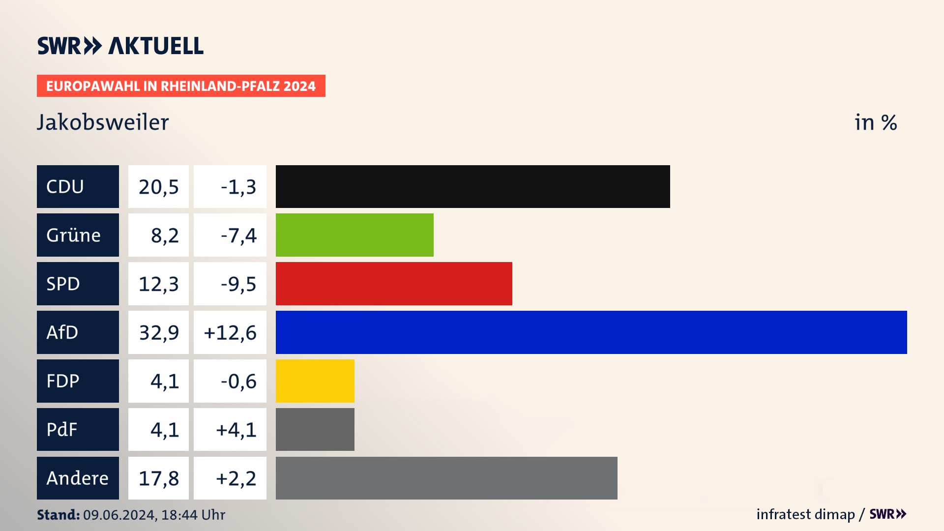 Europawahl 2024 Endergebnis Zweitstimme für Jakobsweiler. In Jakobsweiler erzielt die CDU 20,5 Prozent der gültigen  Stimmen. Die Grünen landen bei 8,2 Prozent. Die SPD erreicht 12,3 Prozent. Die AfD kommt auf 32,9 Prozent. Die 2019 nicht angetretene Partei BSW bekommt 4,1 Prozent. Die 2019 nicht angetretene PdF bekommt 4,1 Prozent.