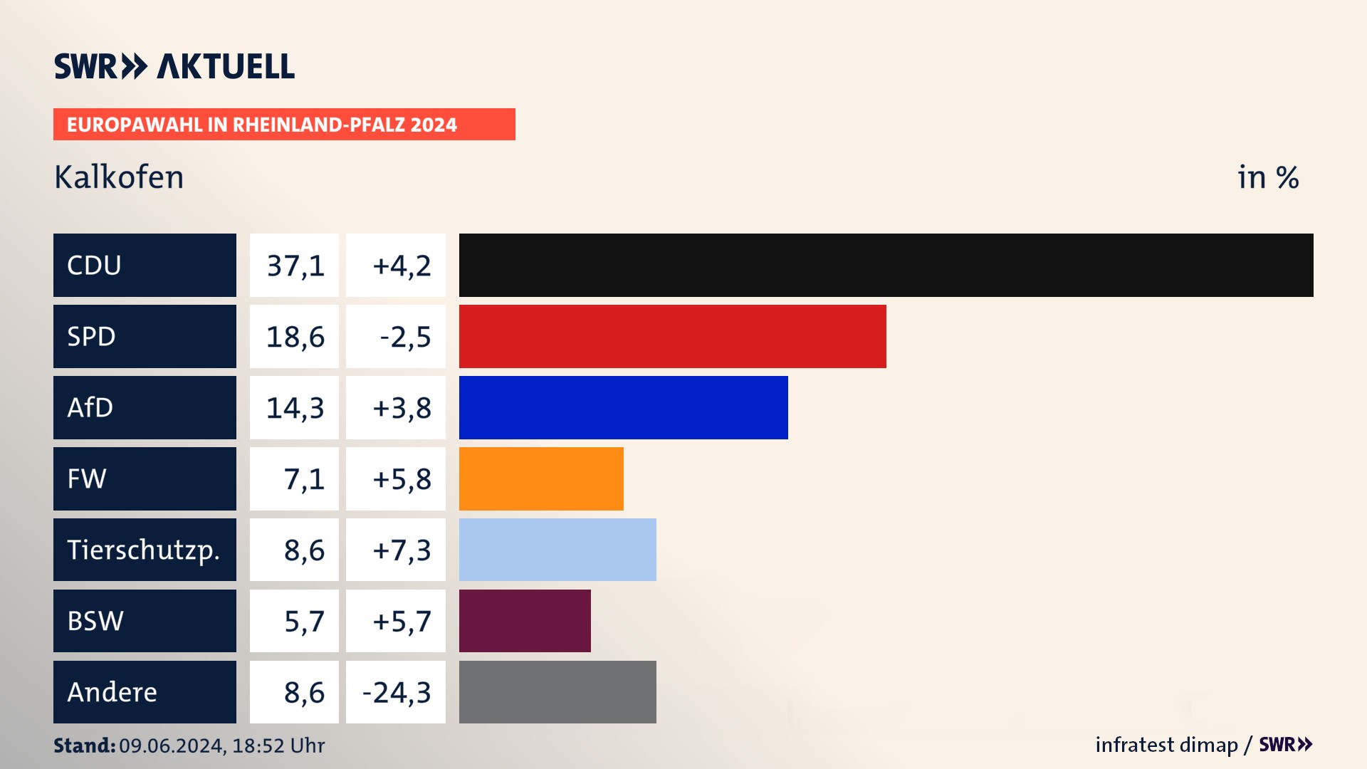 Europawahl 2024 Endergebnis Zweitstimme für Kalkofen. In Kalkofen erzielt die CDU 37,1 Prozent der gültigen  Stimmen. Die SPD landet bei 18,6 Prozent. Die AfD erreicht 14,3 Prozent. Die Freien Wähler kommen auf 7,1 Prozent. Die Tierschutzpartei landet bei 8,6 Prozent. Die 2019 nicht angetretene Partei BSW bekommt 5,7 Prozent.
