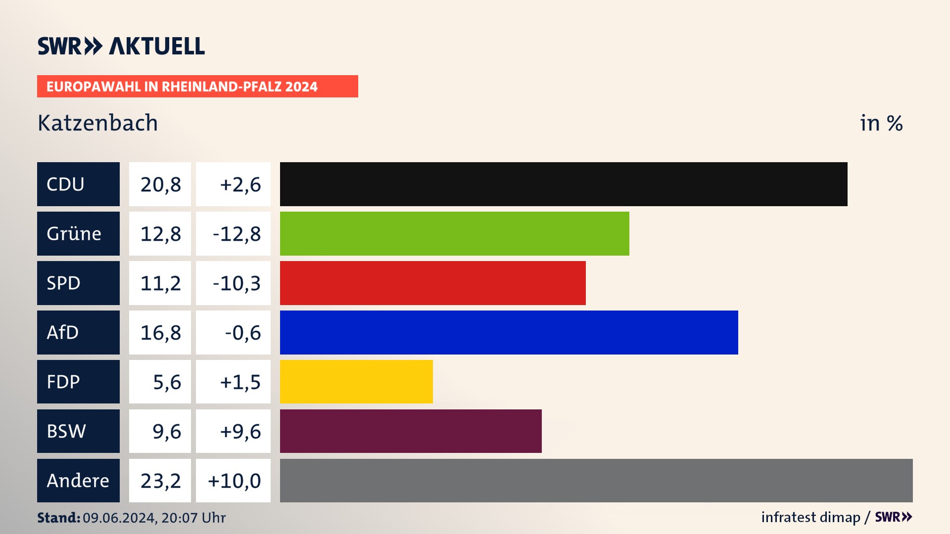 Europawahl 2024 Endergebnis Zweitstimme für Katzenbach. In Katzenbach erzielt die CDU 20,8 Prozent der gültigen  Stimmen. Die Grünen landen bei 12,8 Prozent. Die SPD erreicht 11,2 Prozent. Die AfD kommt auf 16,8 Prozent. Die FDP landet bei 5,6 Prozent. Die 2019 nicht angetretene Partei BSW bekommt 9,6 Prozent.
