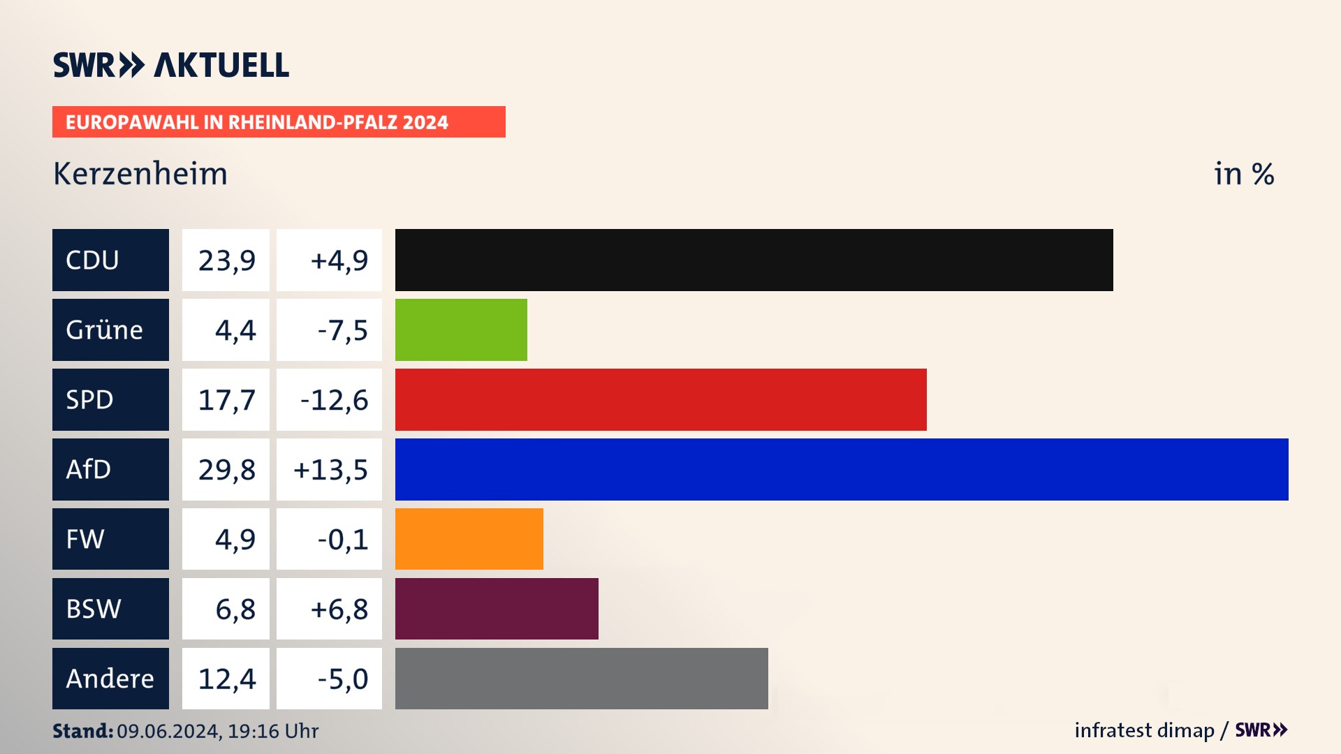Europawahl 2024 Endergebnis Zweitstimme für Kerzenheim. In Kerzenheim erzielt die CDU 23,9 Prozent der gültigen  Stimmen. Die Grünen landen bei 4,4 Prozent. Die SPD erreicht 17,7 Prozent. Die AfD kommt auf 29,8 Prozent. Die Freien Wähler landen bei 4,9 Prozent. Die 2019 nicht angetretene Partei BSW bekommt 6,8 Prozent.