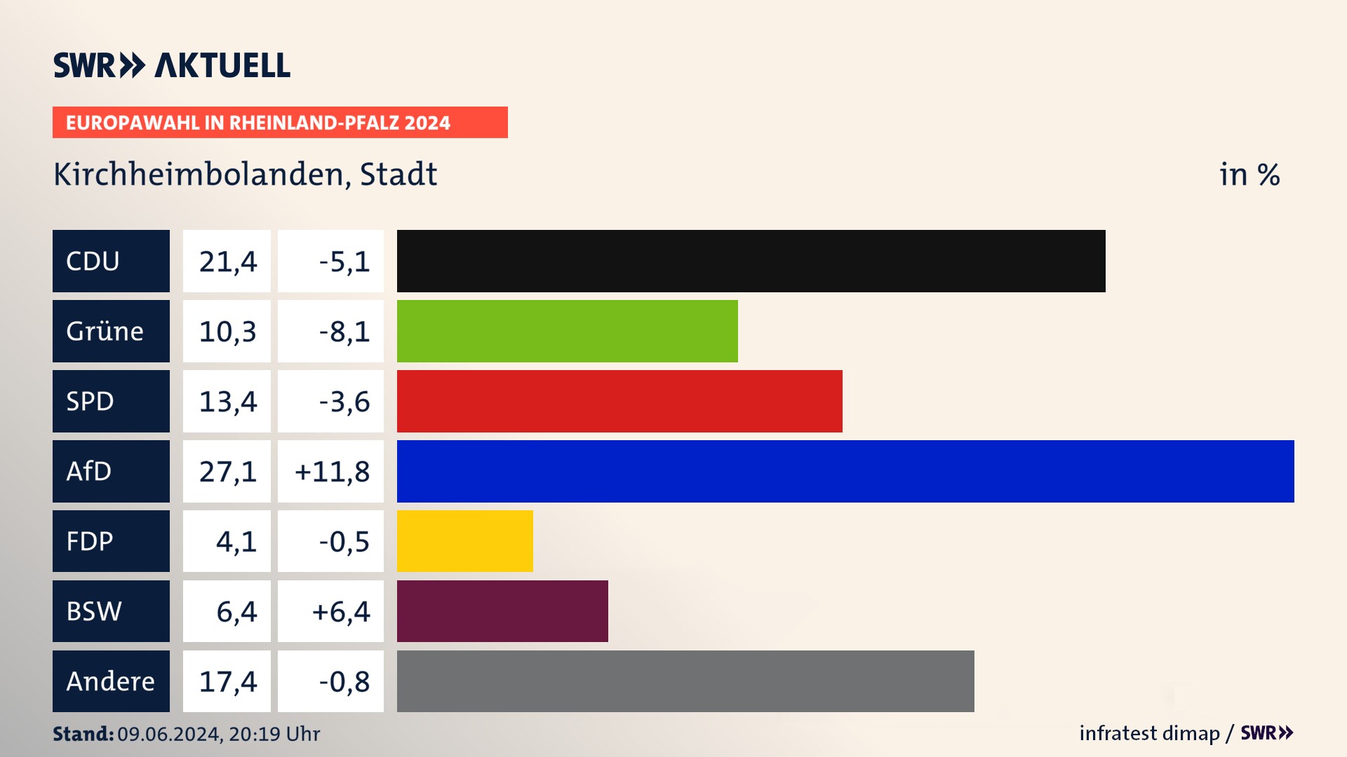 Europawahl 2024 Endergebnis Zweitstimme für Kirchheimbolanden, Stadt. In Kirchheimbolanden, Stadt erzielt die CDU 21,4 Prozent der gültigen  Stimmen. Die Grünen landen bei 10,3 Prozent. Die SPD erreicht 13,4 Prozent. Die AfD kommt auf 27,1 Prozent. Die FDP landet bei 4,1 Prozent. Die 2019 nicht angetretene Partei BSW bekommt 6,4 Prozent.