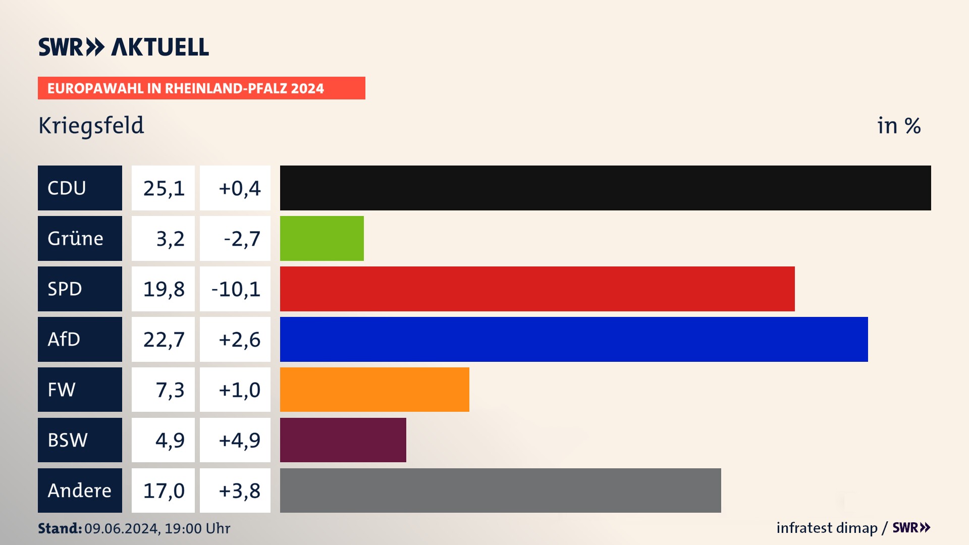 Europawahl 2024 Endergebnis Zweitstimme für Kriegsfeld. In Kriegsfeld erzielt die CDU 25,1 Prozent der gültigen  Stimmen. Die SPD landet bei 19,8 Prozent. Die AfD erreicht 22,7 Prozent. Die FDP kommt auf 3,2 Prozent. Die Freien Wähler landen bei 7,3 Prozent. Die 2019 nicht angetretene Partei BSW bekommt 4,9 Prozent.