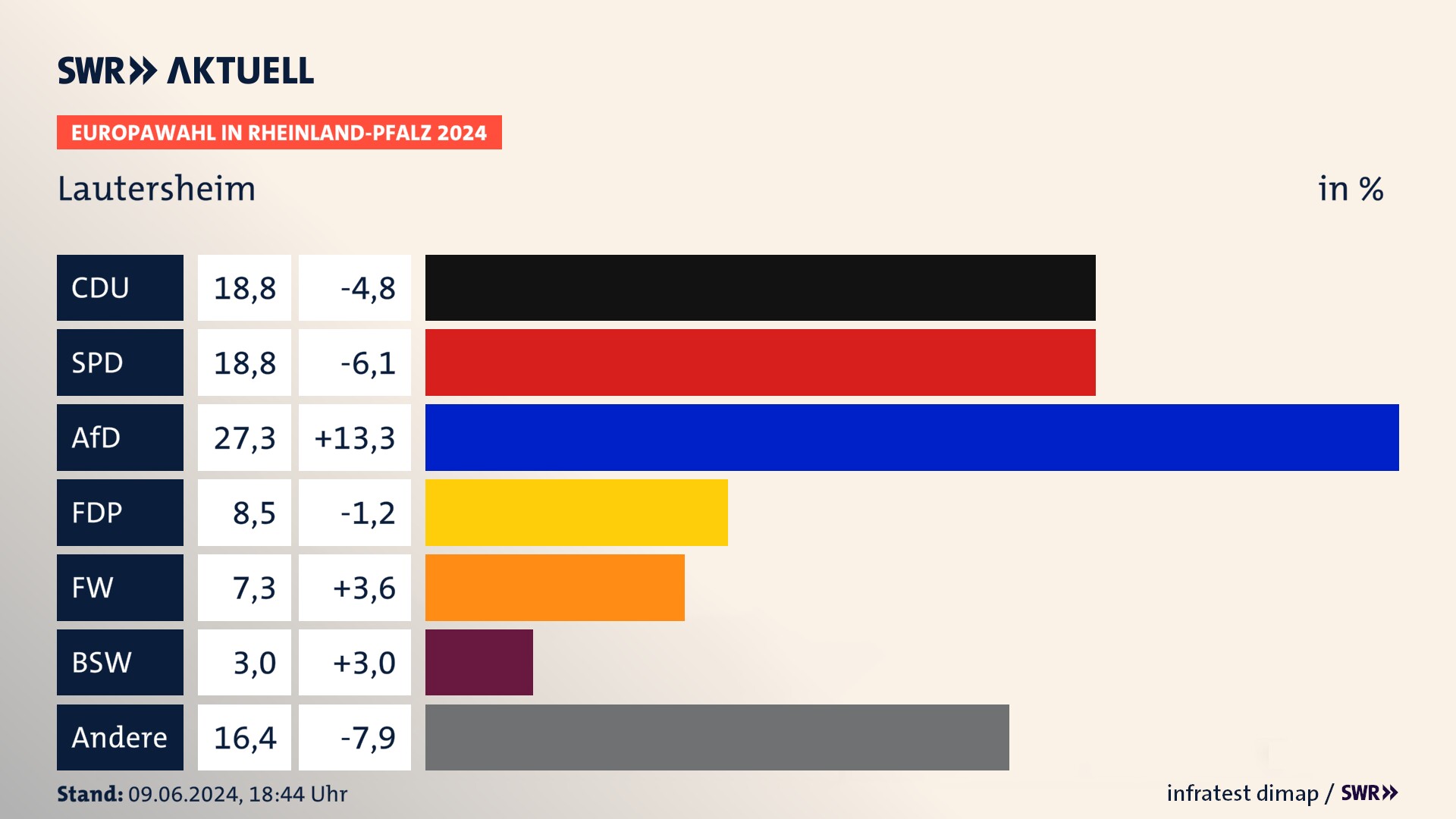 Europawahl 2024 Endergebnis Zweitstimme für Lautersheim. In Lautersheim erzielt die CDU 18,8 Prozent der gültigen  Stimmen. Die SPD landet bei 18,8 Prozent. Die AfD erreicht 27,3 Prozent. Die FDP kommt auf 8,5 Prozent. Die Freien Wähler landen bei 7,3 Prozent. Die 2019 nicht angetretene Partei BSW bekommt 3,0 Prozent.