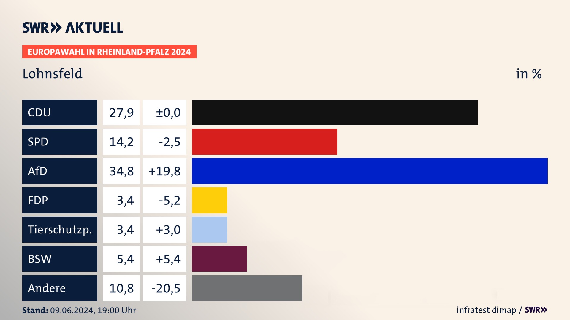 Europawahl 2024 Endergebnis Zweitstimme für Lohnsfeld. In Lohnsfeld erzielt die CDU 27,9 Prozent der gültigen  Stimmen. Die SPD landet bei 14,2 Prozent. Die AfD erreicht 34,8 Prozent. Die FDP kommt auf 3,4 Prozent. Die Tierschutzpartei landet bei 3,4 Prozent. Die 2019 nicht angetretene Partei BSW bekommt 5,4 Prozent.