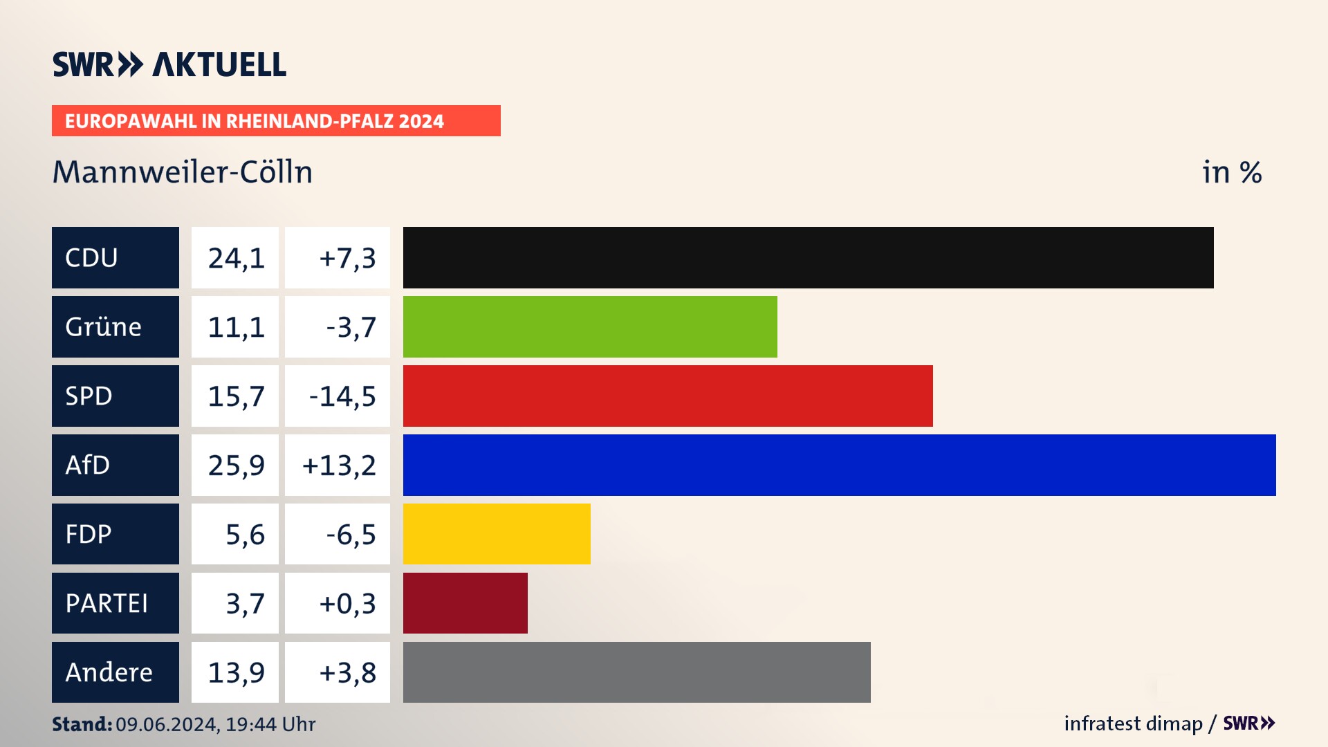 Europawahl 2024 Endergebnis Zweitstimme für Mannweiler-Cölln. In Mannweiler-Cölln erzielt die CDU 24,1 Prozent der gültigen  Stimmen. Die Grünen landen bei 11,1 Prozent. Die SPD erreicht 15,7 Prozent. Die AfD kommt auf 25,9 Prozent. Die FDP landet bei 5,6 Prozent. Die 2019 nicht angetretene Partei BSW bekommt 3,7 Prozent.