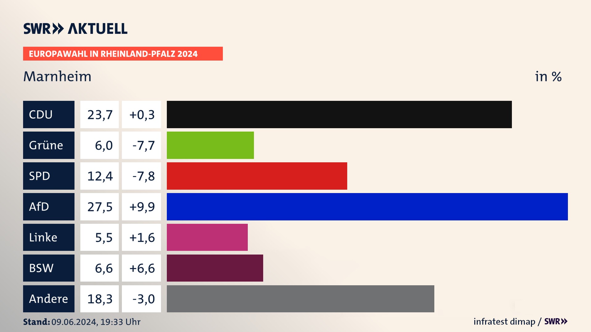 Europawahl 2024 Endergebnis Zweitstimme für Marnheim. In Marnheim erzielt die CDU 23,7 Prozent der gültigen  Stimmen. Die Grünen landen bei 6,0 Prozent. Die SPD erreicht 12,4 Prozent. Die AfD kommt auf 27,5 Prozent. Die Linke landet bei 5,5 Prozent. Die 2019 nicht angetretene Partei BSW bekommt 6,6 Prozent.