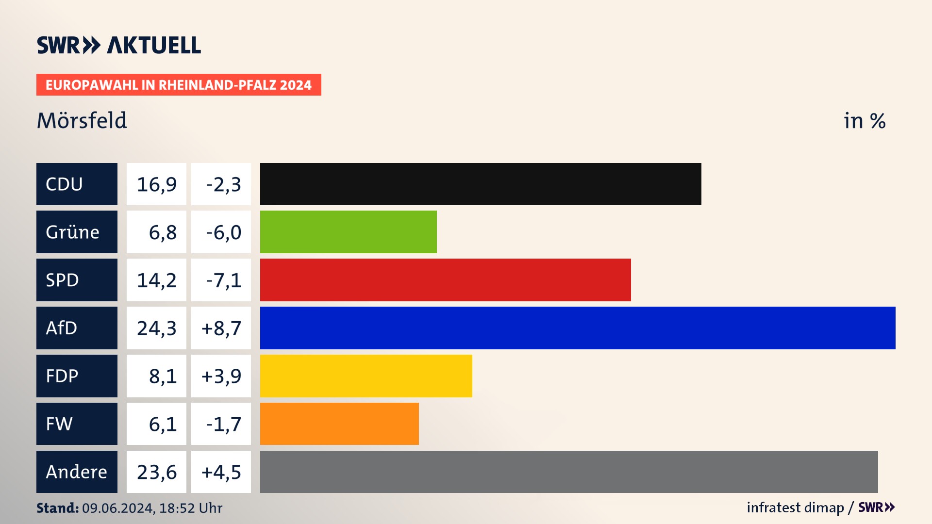 Europawahl 2024 Endergebnis Zweitstimme für Mörsfeld. In Mörsfeld erzielt die CDU 16,9 Prozent der gültigen  Stimmen. Die Grünen landen bei 6,8 Prozent. Die SPD erreicht 14,2 Prozent. Die AfD kommt auf 24,3 Prozent. Die FDP landet bei 8,1 Prozent. Die Freien Wähler erreichen 6,1 Prozent.