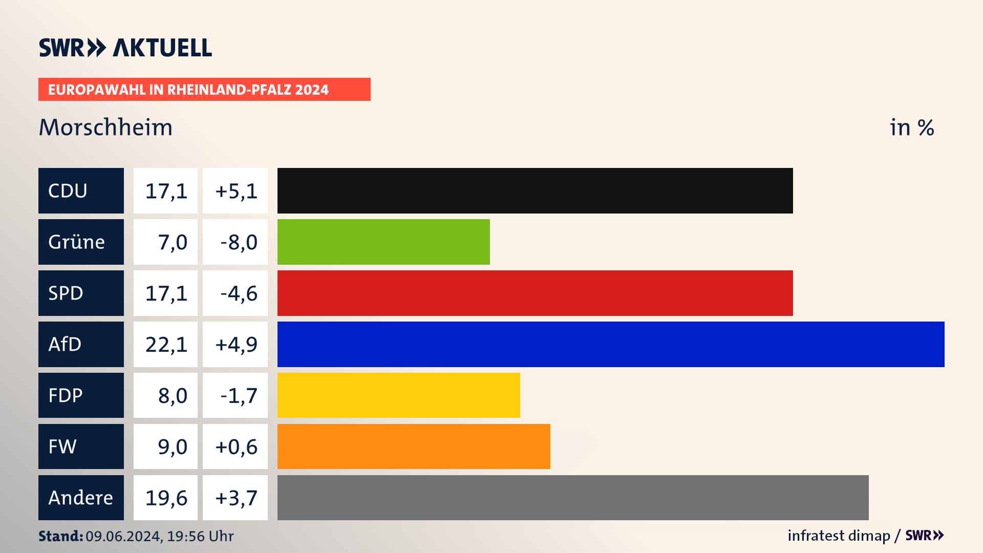Europawahl 2024 Endergebnis Zweitstimme für Morschheim. In Morschheim erzielt die CDU 17,1 Prozent der gültigen  Stimmen. Die Grünen landen bei 7,0 Prozent. Die SPD erreicht 17,1 Prozent. Die AfD kommt auf 22,1 Prozent. Die FDP landet bei 8,0 Prozent. Die Freien Wähler erreichen 9,0 Prozent.
