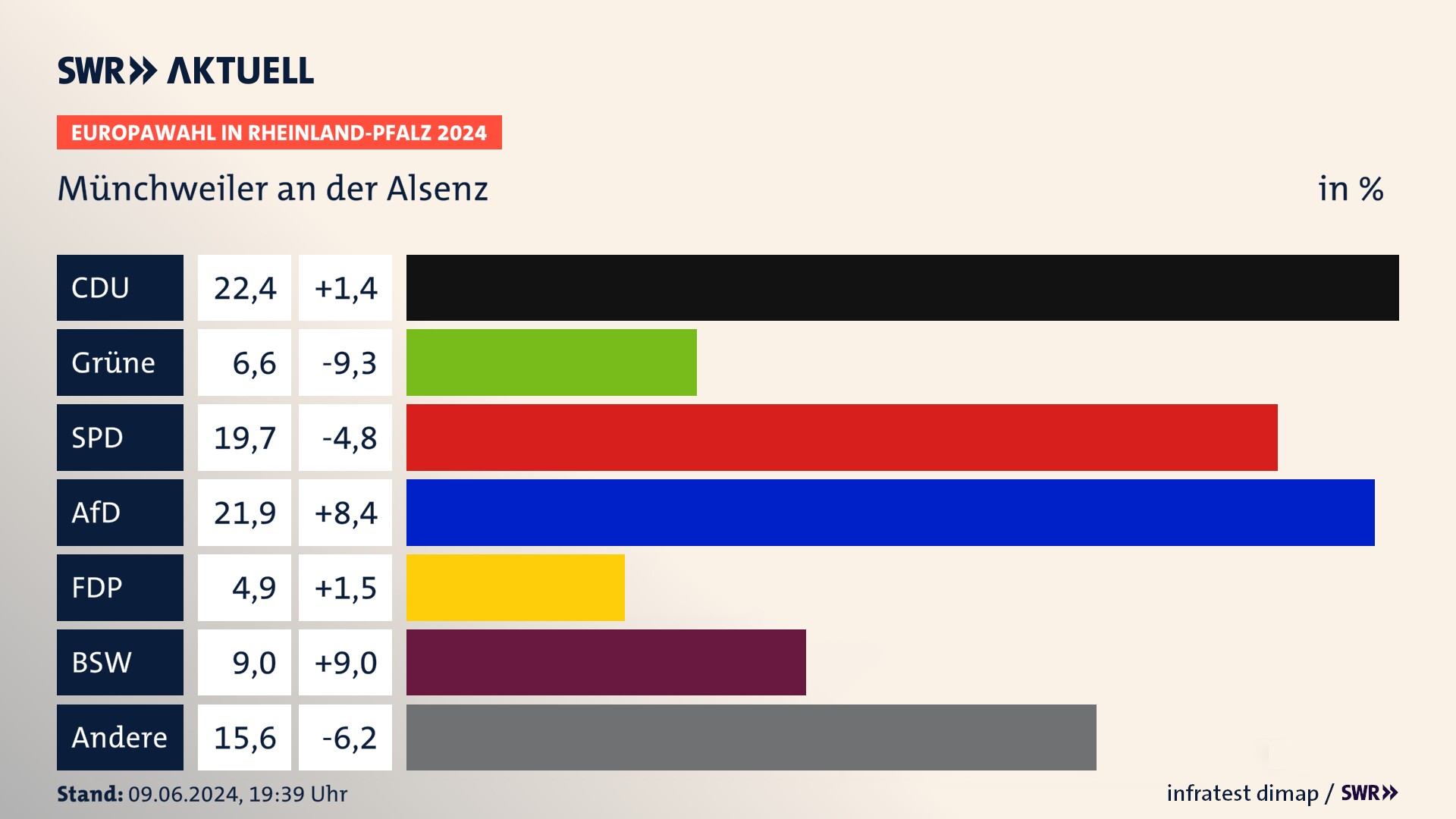 Europawahl 2024 Endergebnis Zweitstimme für Münchweiler an der Alsenz. In Münchweiler an der Alsenz erzielt die CDU 22,4 Prozent der gültigen  Stimmen. Die Grünen landen bei 6,6 Prozent. Die SPD erreicht 19,7 Prozent. Die AfD kommt auf 21,9 Prozent. Die FDP landet bei 4,9 Prozent. Die 2019 nicht angetretene Partei BSW bekommt 9,0 Prozent.