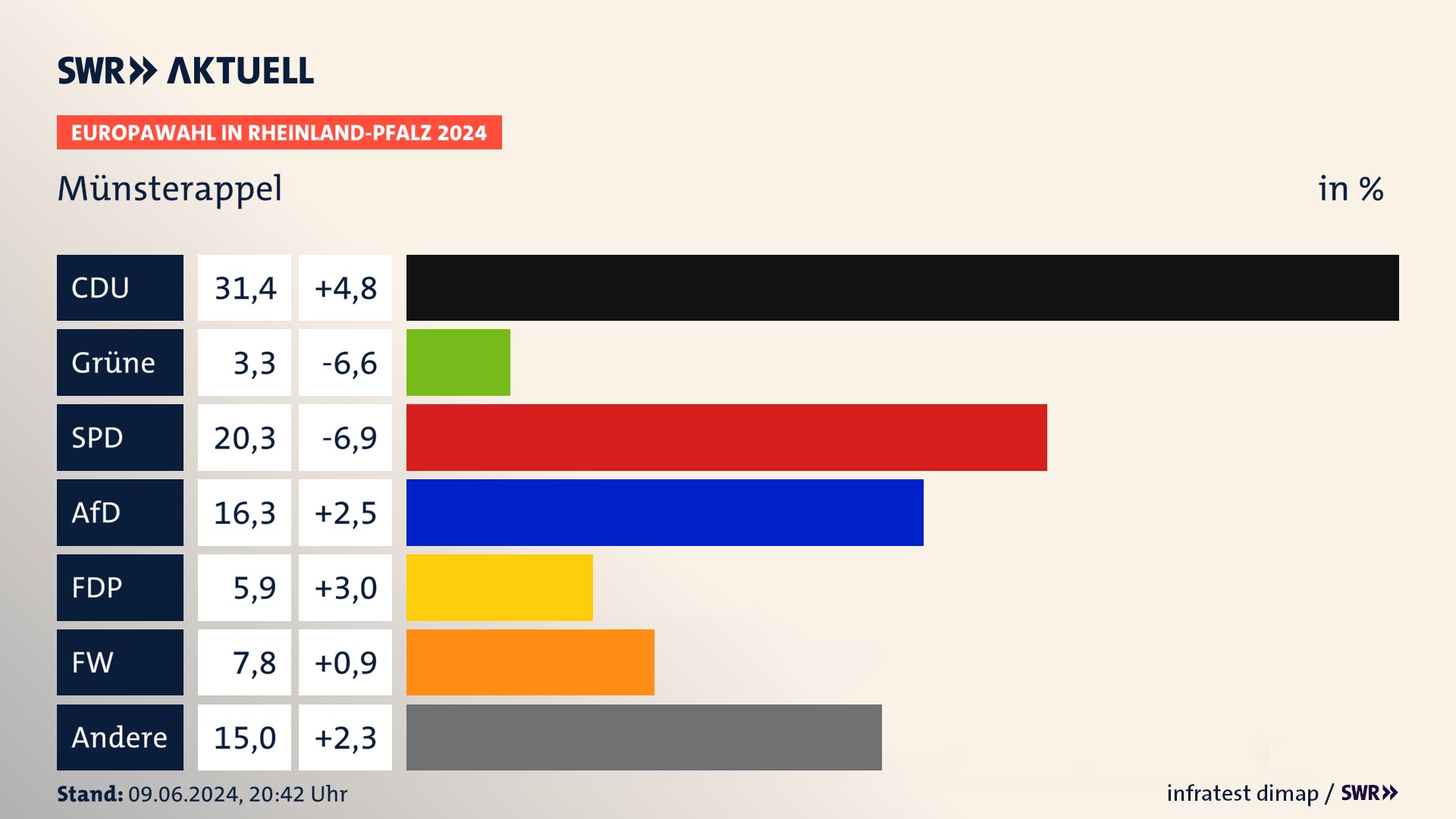 Europawahl 2024 Endergebnis Zweitstimme für Münsterappel. In Münsterappel erzielt die CDU 31,4 Prozent der gültigen  Stimmen. Die SPD landet bei 20,3 Prozent. Die AfD erreicht 16,3 Prozent. Die FDP kommt auf 5,9 Prozent. Die Freien Wähler landen bei 7,8 Prozent. Die 2019 nicht angetretene Partei BSW bekommt 3,3 Prozent.