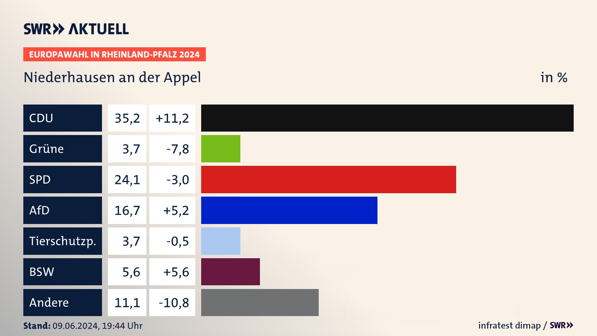 Europawahl 2024 Endergebnis Zweitstimme für Niederhausen an der Appel. In Niederhausen an der Appel erzielt die CDU 35,2 Prozent der gültigen  Stimmen. Die Grünen landen bei 3,7 Prozent. Die SPD erreicht 24,1 Prozent. Die AfD kommt auf 16,7 Prozent. Die Tierschutzpartei landet bei 3,7 Prozent. Die 2019 nicht angetretene Partei BSW bekommt 5,6 Prozent.