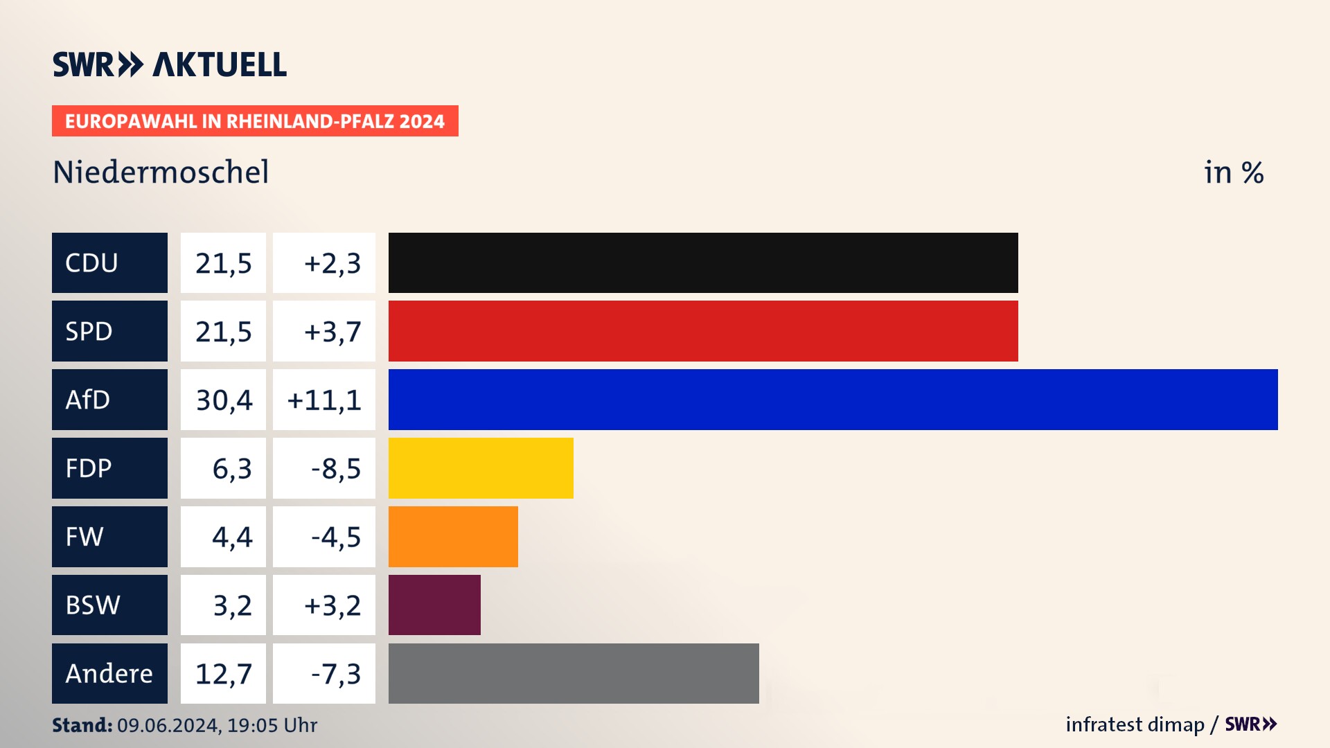 Europawahl 2024 Endergebnis Zweitstimme für Niedermoschel. In Niedermoschel erzielt die CDU 21,5 Prozent der gültigen  Stimmen. Die SPD landet bei 21,5 Prozent. Die AfD erreicht 30,4 Prozent. Die FDP kommt auf 6,3 Prozent. Die Freien Wähler landen bei 4,4 Prozent. Die 2019 nicht angetretene Partei BSW bekommt 3,2 Prozent.