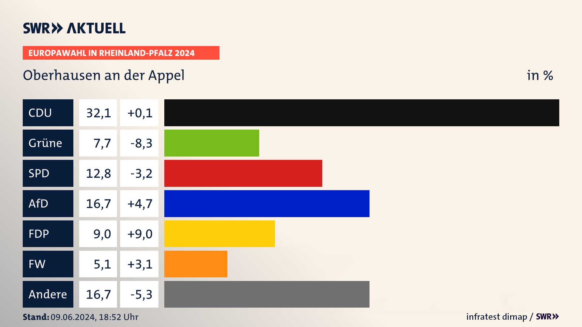 Europawahl 2024 Endergebnis Zweitstimme für Oberhausen an der Appel. In Oberhausen an der Appel erzielt die CDU 32,1 Prozent der gültigen  Stimmen. Die Grünen landen bei 7,7 Prozent. Die SPD erreicht 12,8 Prozent. Die AfD kommt auf 16,7 Prozent. Die FDP landet bei 9,0 Prozent. Die Tierschutzpartei erreicht 5,1 Prozent.