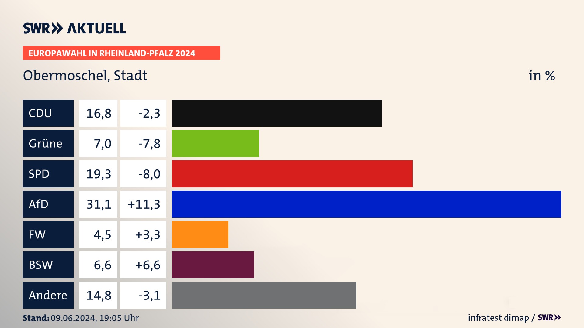 Europawahl 2024 Endergebnis Zweitstimme für Obermoschel, Stadt. In Obermoschel, Stadt erzielt die CDU 16,8 Prozent der gültigen  Stimmen. Die Grünen landen bei 7,0 Prozent. Die SPD erreicht 19,3 Prozent. Die AfD kommt auf 31,1 Prozent. Die Freien Wähler landen bei 4,5 Prozent. Die 2019 nicht angetretene Partei BSW bekommt 6,6 Prozent.
