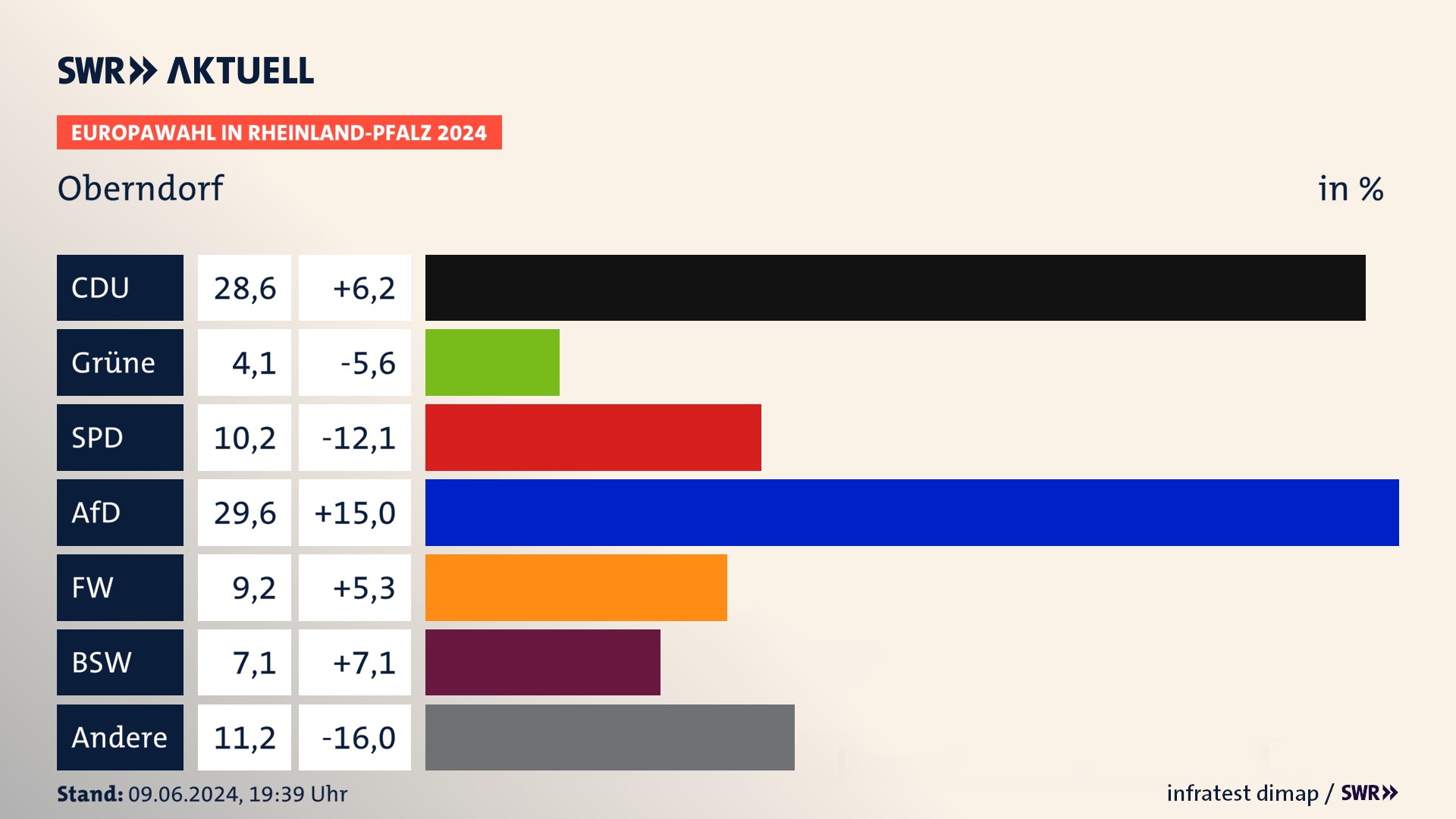 Europawahl 2024 Endergebnis Zweitstimme für Oberndorf. In Oberndorf erzielt die CDU 28,6 Prozent der gültigen  Stimmen. Die Grünen landen bei 4,1 Prozent. Die SPD erreicht 10,2 Prozent. Die AfD kommt auf 29,6 Prozent. Die Freien Wähler landen bei 9,2 Prozent. Die 2019 nicht angetretene Partei BSW bekommt 7,1 Prozent.