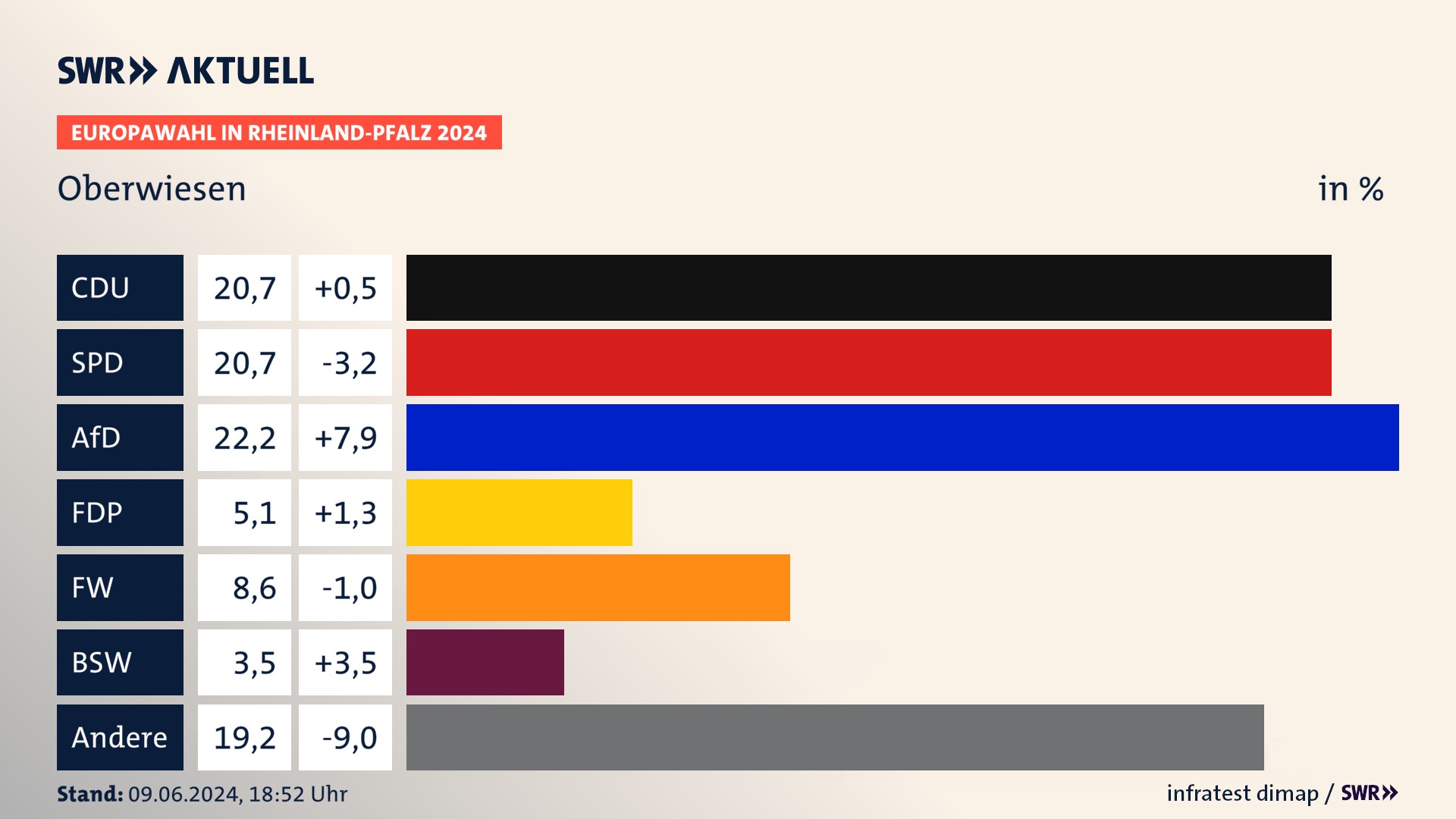 Europawahl 2024 Endergebnis Zweitstimme für Oberwiesen. In Oberwiesen erzielt die CDU 20,7 Prozent der gültigen  Stimmen. Die SPD landet bei 20,7 Prozent. Die AfD erreicht 22,2 Prozent. Die FDP kommt auf 5,1 Prozent. Die Freien Wähler landen bei 8,6 Prozent. Die 2019 nicht angetretene Partei BSW bekommt 3,5 Prozent.