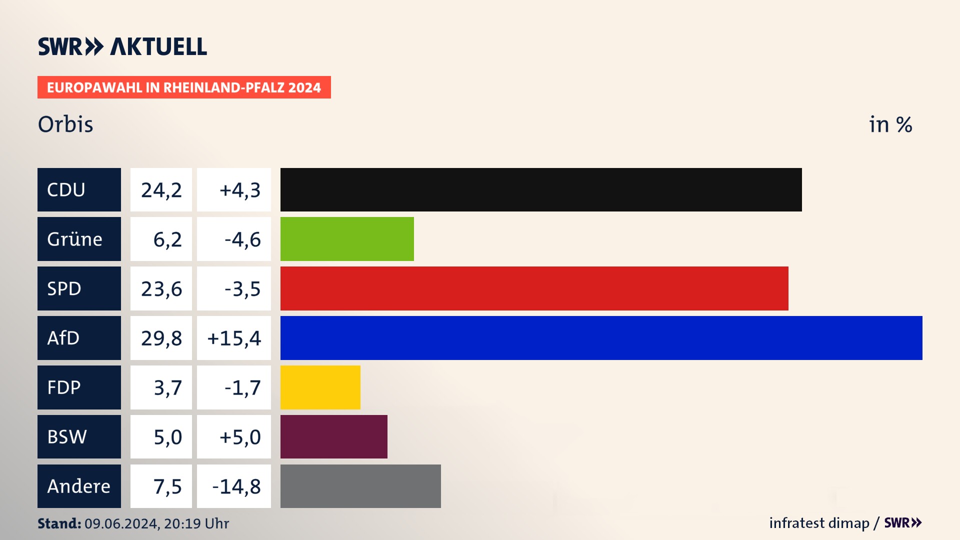Europawahl 2024 Endergebnis Zweitstimme für Orbis. In Orbis erzielt die CDU 24,2 Prozent der gültigen  Stimmen. Die Grünen landen bei 6,2 Prozent. Die SPD erreicht 23,6 Prozent. Die AfD kommt auf 29,8 Prozent. Die FDP landet bei 3,7 Prozent. Die 2019 nicht angetretene Partei BSW bekommt 5,0 Prozent.