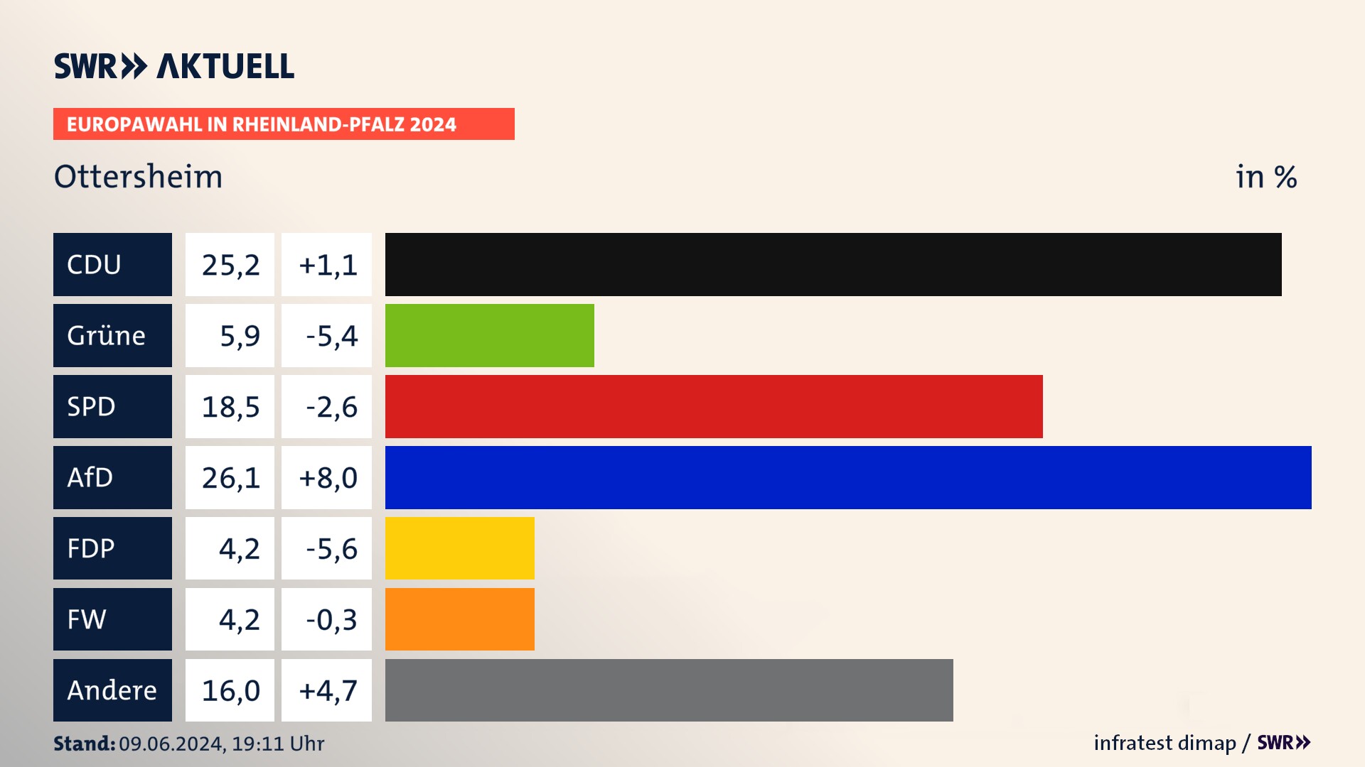 Europawahl 2024 Endergebnis Zweitstimme für Ottersheim. In Ottersheim erzielt die CDU 25,2 Prozent der gültigen  Stimmen. Die Grünen landen bei 5,9 Prozent. Die SPD erreicht 18,5 Prozent. Die AfD kommt auf 26,1 Prozent. Die FDP landet bei 4,2 Prozent. Die Freien Wähler erreichen 4,2 Prozent.