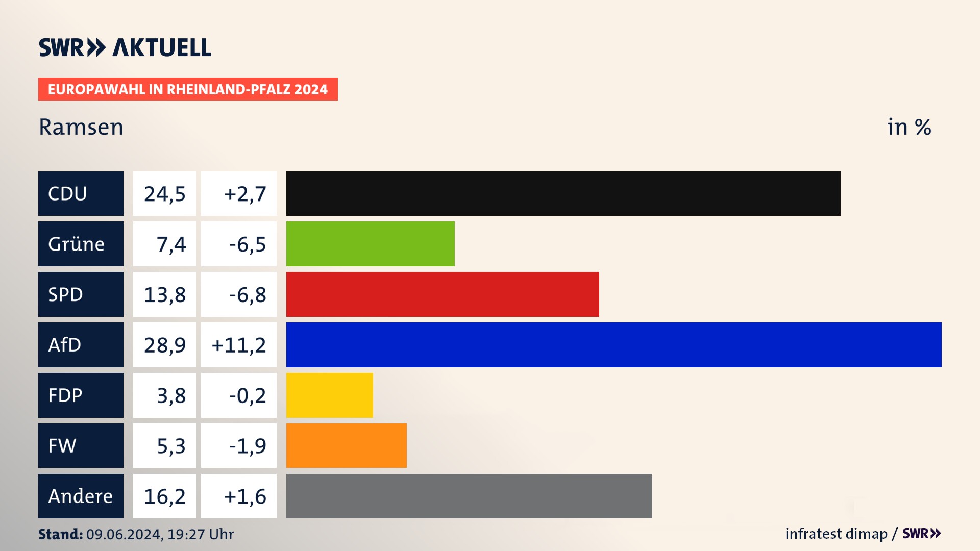Europawahl 2024 Endergebnis Zweitstimme für Ramsen. In Ramsen erzielt die CDU 24,5 Prozent der gültigen  Stimmen. Die Grünen landen bei 7,4 Prozent. Die SPD erreicht 13,8 Prozent. Die AfD kommt auf 28,9 Prozent. Die FDP landet bei 3,8 Prozent. Die Freien Wähler erreichen 5,3 Prozent.