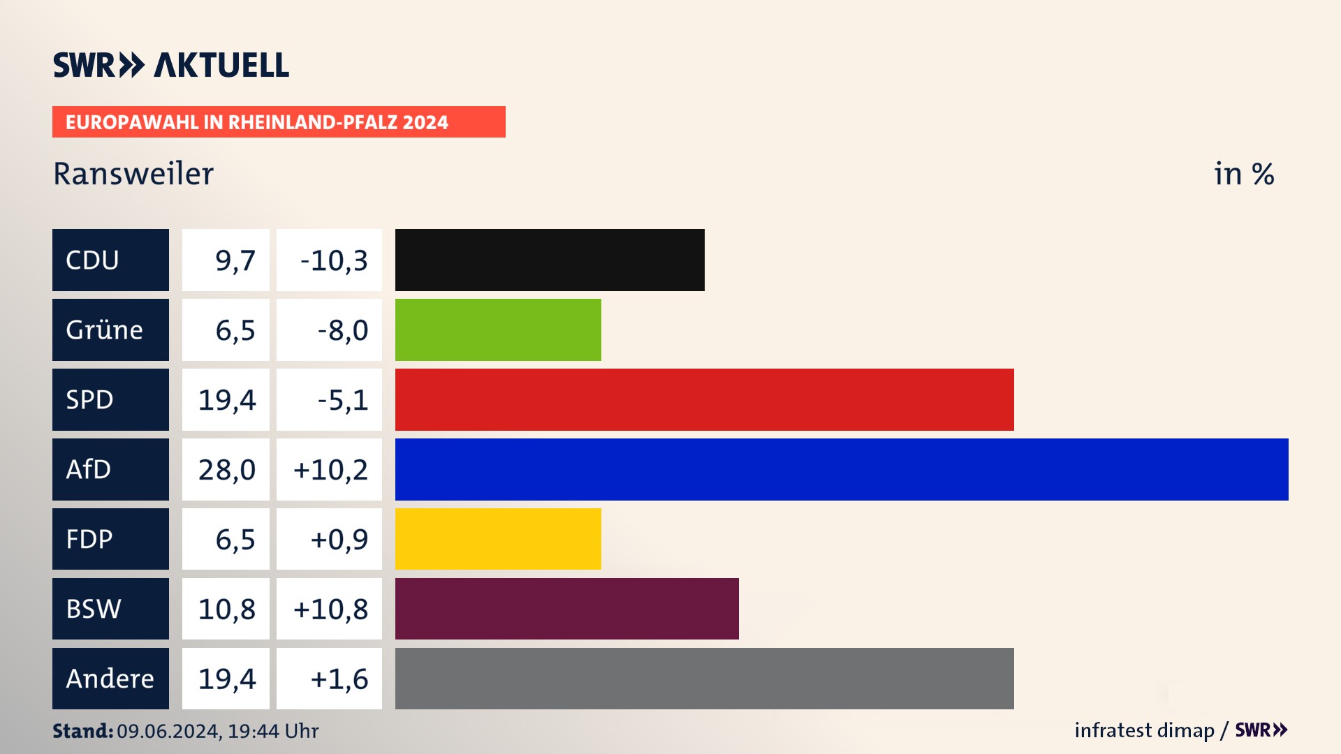 Europawahl 2024 Endergebnis Zweitstimme für Ransweiler. In Ransweiler erzielt die CDU 9,7 Prozent der gültigen  Stimmen. Die Grünen landen bei 6,5 Prozent. Die SPD erreicht 19,4 Prozent. Die AfD kommt auf 28,0 Prozent. Die FDP landet bei 6,5 Prozent. Die 2019 nicht angetretene Partei BSW bekommt 10,8 Prozent.