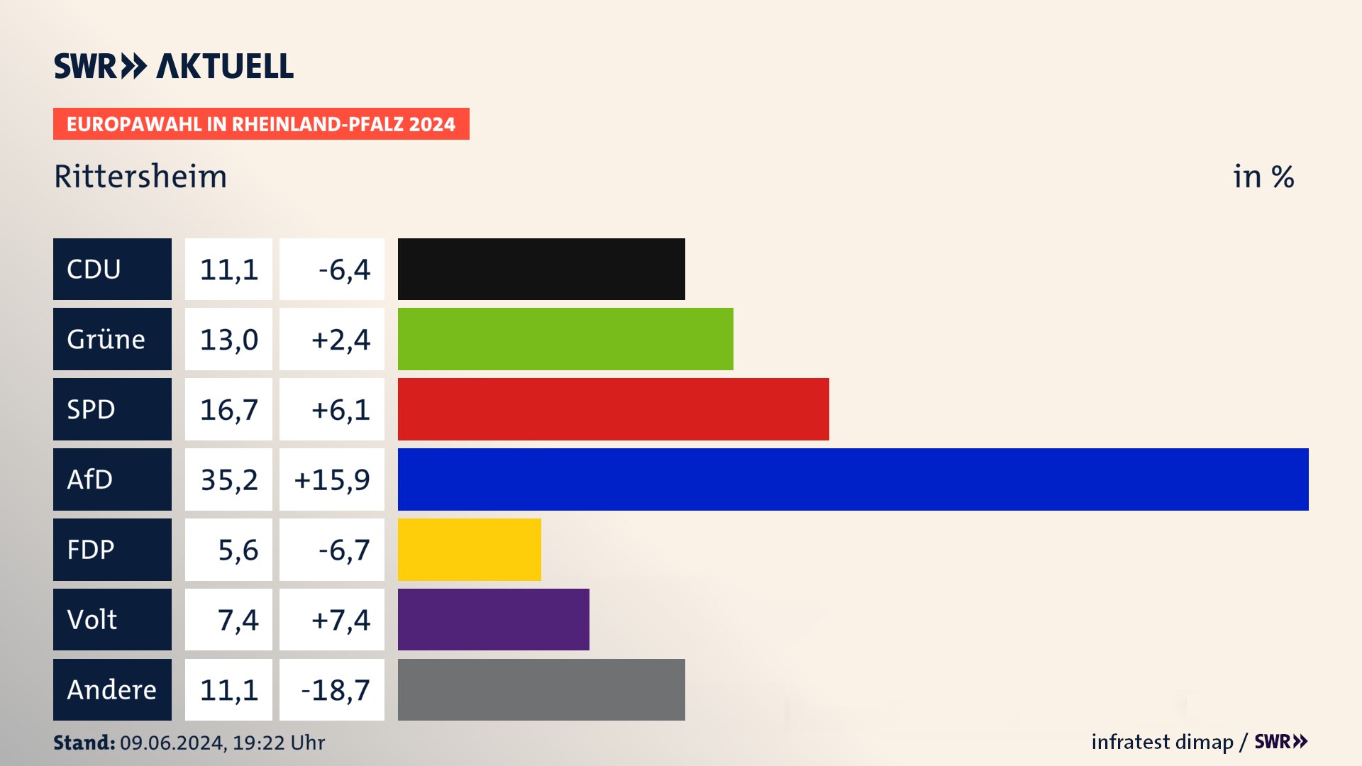 Europawahl 2024 Endergebnis Zweitstimme für Rittersheim. In Rittersheim erzielt die CDU 11,1 Prozent der gültigen  Stimmen. Die Grünen landen bei 13,0 Prozent. Die SPD erreicht 16,7 Prozent. Die AfD kommt auf 35,2 Prozent. Die FDP landet bei 5,6 Prozent. Die Partei Volt erreicht 7,4 Prozent.