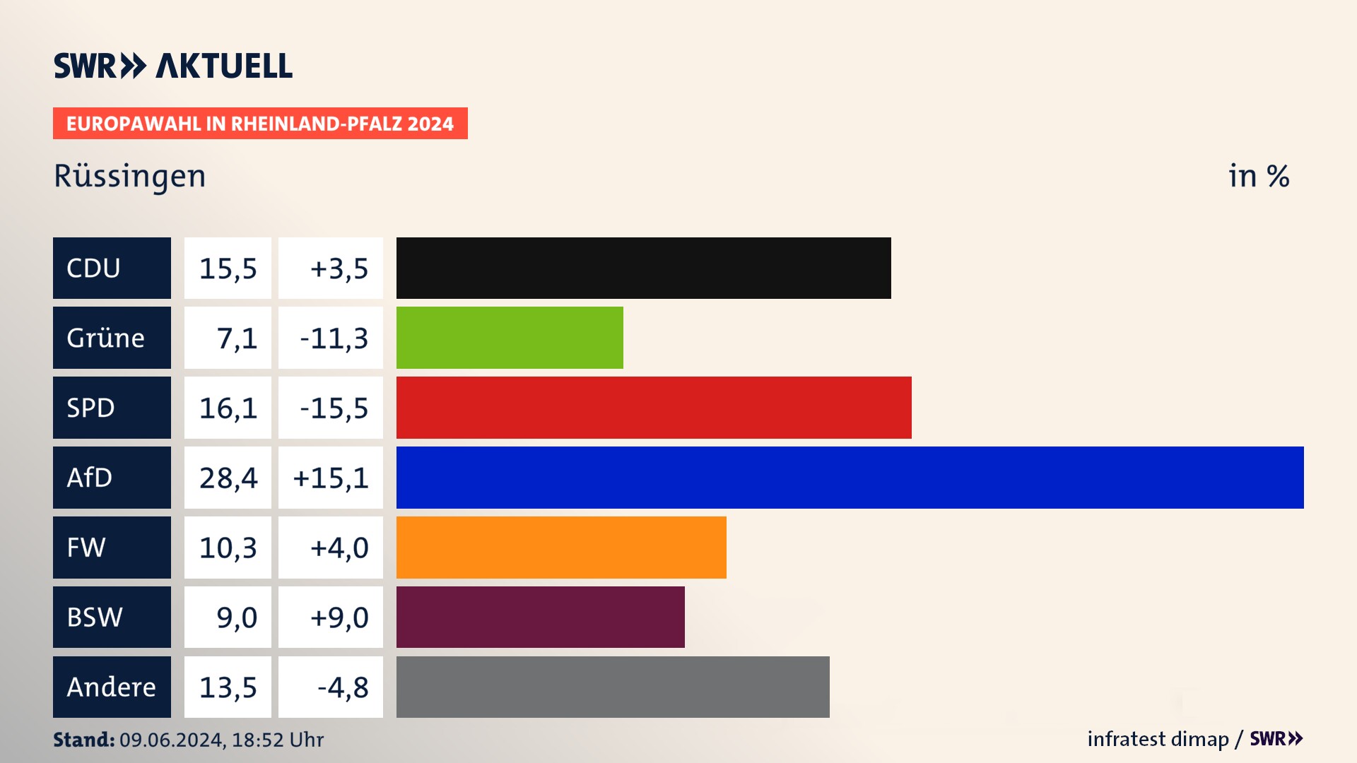 Europawahl 2024 Endergebnis Zweitstimme für Rüssingen. In Rüssingen erzielt die CDU 15,5 Prozent der gültigen  Stimmen. Die Grünen landen bei 7,1 Prozent. Die SPD erreicht 16,1 Prozent. Die AfD kommt auf 28,4 Prozent. Die Freien Wähler landen bei 10,3 Prozent. Die 2019 nicht angetretene Partei BSW bekommt 9,0 Prozent.