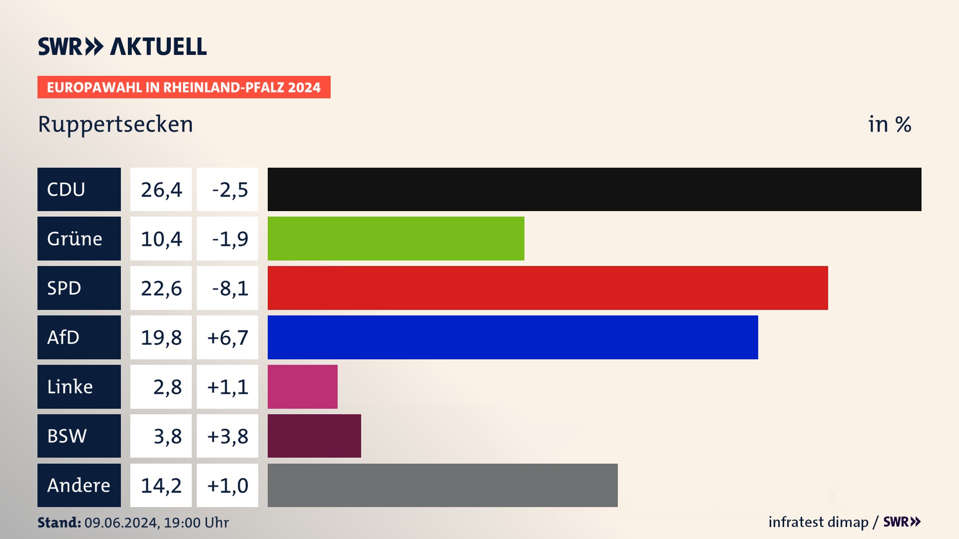 Europawahl 2024 Endergebnis Zweitstimme für Ruppertsecken. In Ruppertsecken erzielt die CDU 26,4 Prozent der gültigen  Stimmen. Die Grünen landen bei 10,4 Prozent. Die SPD erreicht 22,6 Prozent. Die AfD kommt auf 19,8 Prozent. Die Partei TIERSCHUTZ hier! landet bei 2,8 Prozent. Die 2019 nicht angetretene Partei BSW bekommt 3,8 Prozent.