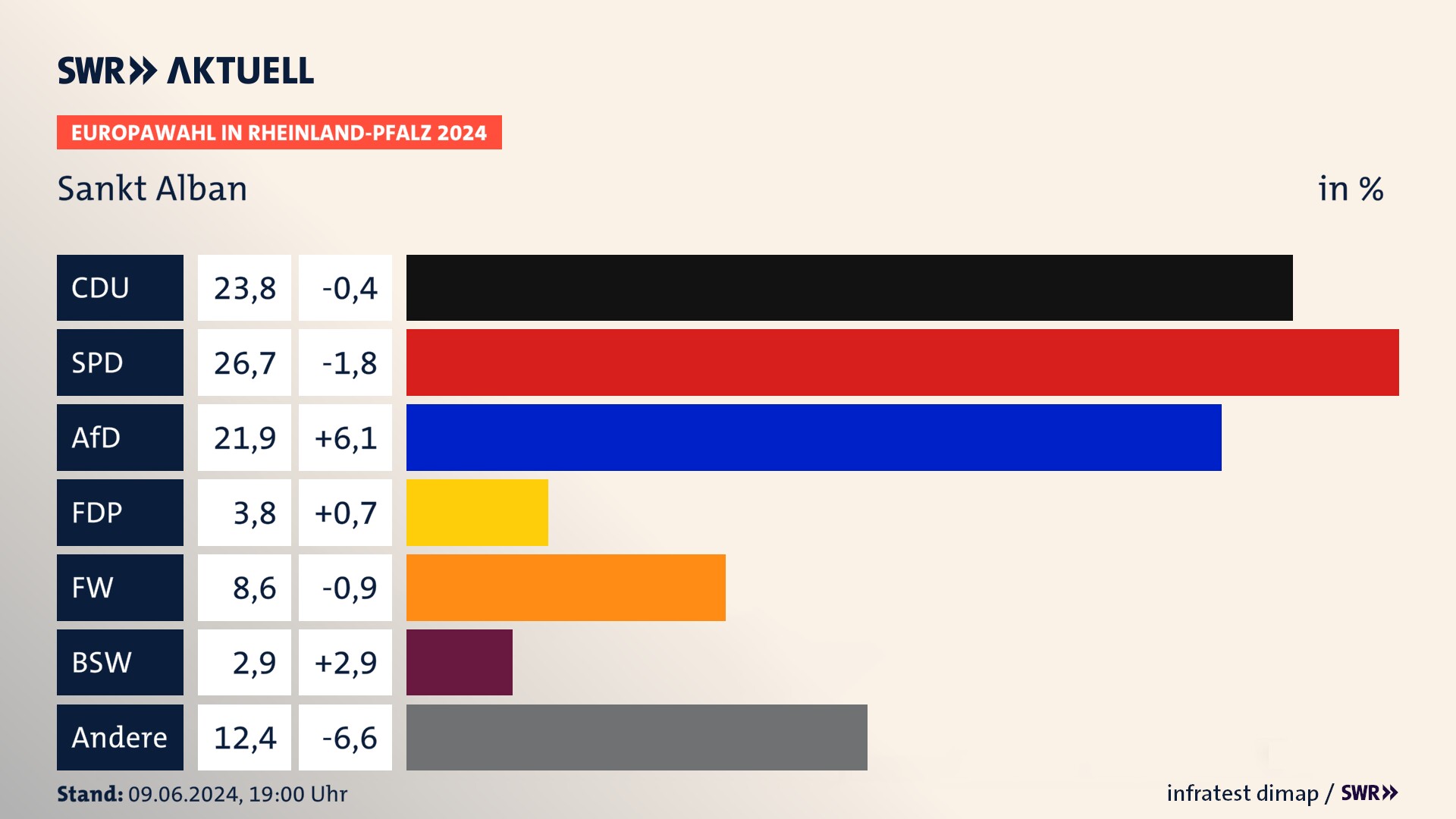 Europawahl 2024 Endergebnis Zweitstimme für Sankt Alban. In Sankt Alban erzielt die CDU 23,8 Prozent der gültigen  Stimmen. Die SPD landet bei 26,7 Prozent. Die AfD erreicht 21,9 Prozent. Die FDP kommt auf 3,8 Prozent. Die Freien Wähler landen bei 8,6 Prozent. Die 2019 nicht angetretene Partei BSW bekommt 2,9 Prozent.