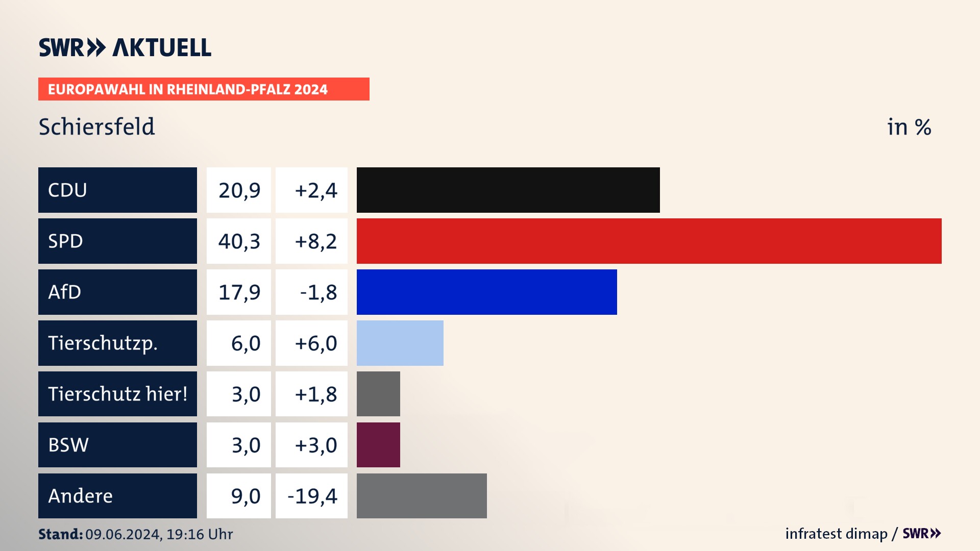 Europawahl 2024 Endergebnis Zweitstimme für Schiersfeld. In Schiersfeld erzielt die CDU 20,9 Prozent der gültigen  Stimmen. Die SPD landet bei 40,3 Prozent. Die AfD erreicht 17,9 Prozent. Die Tierschutzpartei kommt auf 6,0 Prozent. Die Partei TIERSCHUTZ hier! landet bei 3,0 Prozent. Die 2019 nicht angetretene Partei BSW bekommt 3,0 Prozent.
