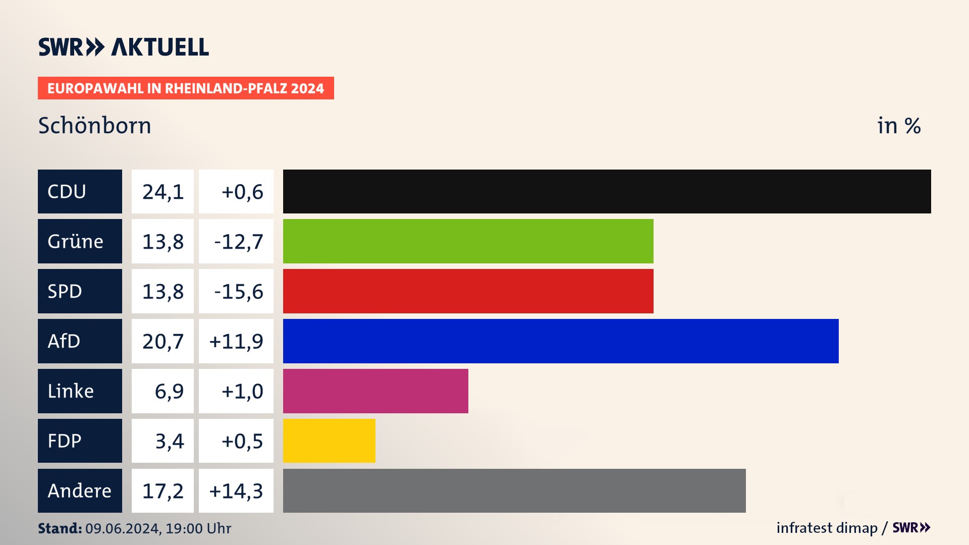 Europawahl 2024 Endergebnis Zweitstimme für Schönborn. In Schönborn erzielt die CDU 24,1 Prozent der gültigen  Stimmen. Die Grünen landen bei 13,8 Prozent. Die SPD erreicht 13,8 Prozent. Die AfD kommt auf 20,7 Prozent. Die Linke landet bei 6,9 Prozent. Die 2019 nicht angetretene PDV bekommt 3,4 Prozent.