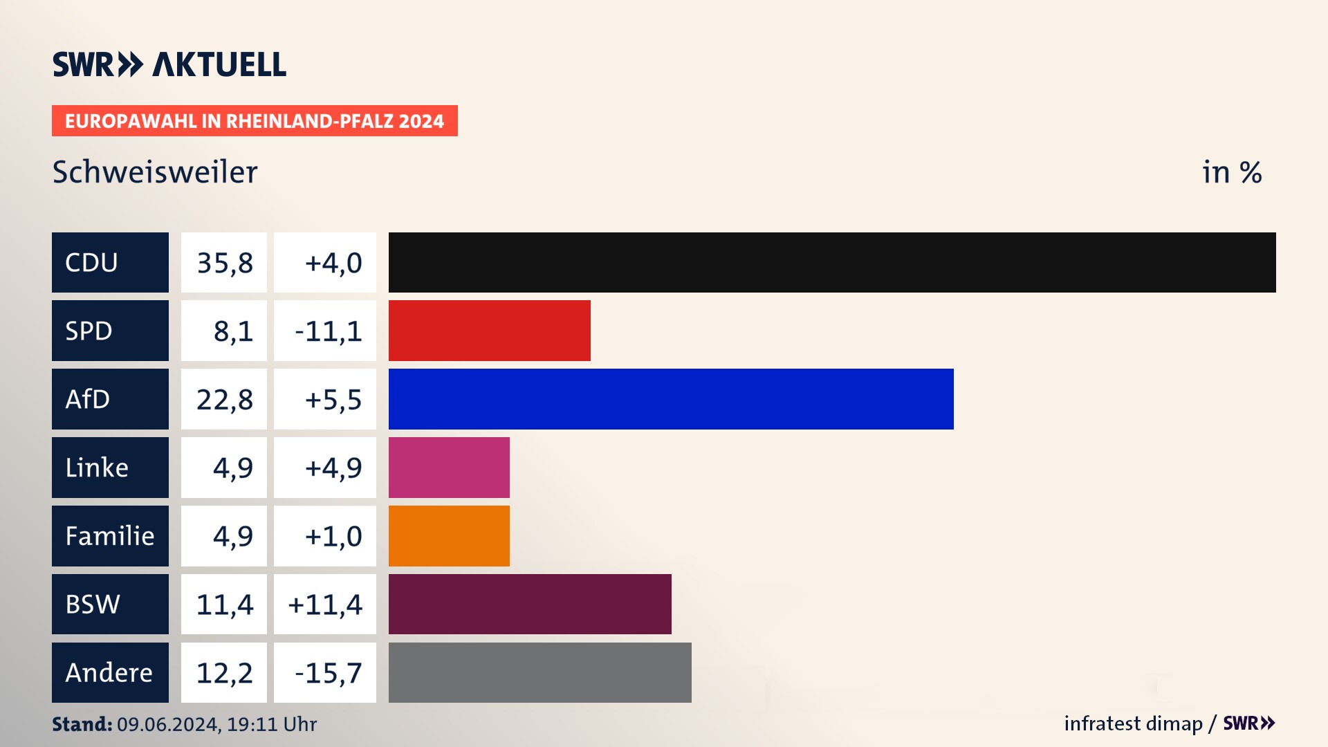 Europawahl 2024 Endergebnis Zweitstimme für Schweisweiler. In Schweisweiler erzielt die CDU 35,8 Prozent der gültigen  Stimmen. Die SPD landet bei 8,1 Prozent. Die AfD erreicht 22,8 Prozent. Die Linke kommt auf 4,9 Prozent. Die Familie landet bei 4,9 Prozent. Die 2019 nicht angetretene Partei BSW bekommt 11,4 Prozent.