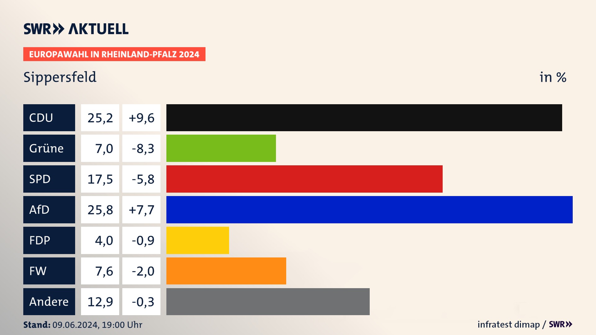 Europawahl 2024 Endergebnis Zweitstimme für Sippersfeld. In Sippersfeld erzielt die CDU 25,2 Prozent der gültigen  Stimmen. Die Grünen landen bei 7,0 Prozent. Die SPD erreicht 17,5 Prozent. Die AfD kommt auf 25,8 Prozent. Die FDP landet bei 4,0 Prozent. Die Freien Wähler erreichen 7,6 Prozent.