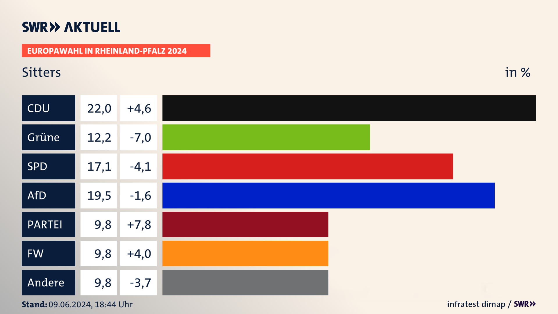 Europawahl 2024 Endergebnis Zweitstimme für Sitters. In Sitters erzielt die CDU 22,0 Prozent der gültigen  Stimmen. Die Grünen landen bei 12,2 Prozent. Die SPD erreicht 17,1 Prozent. Die AfD kommt auf 19,5 Prozent. Die Partei landet bei 9,8 Prozent. Die Freien Wähler erreichen 9,8 Prozent.